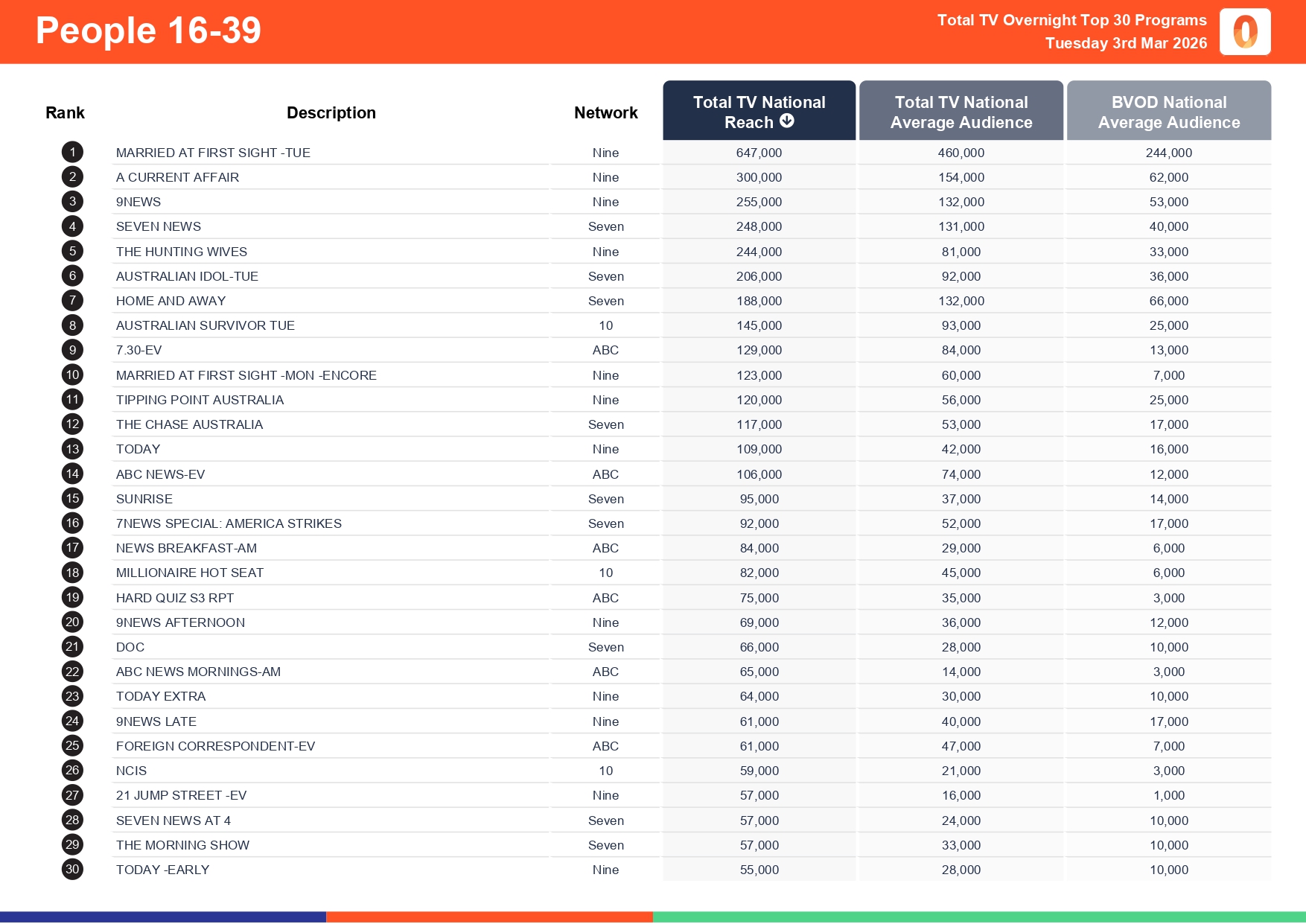Tuesday 3 March 2026 TV Ratings Australia