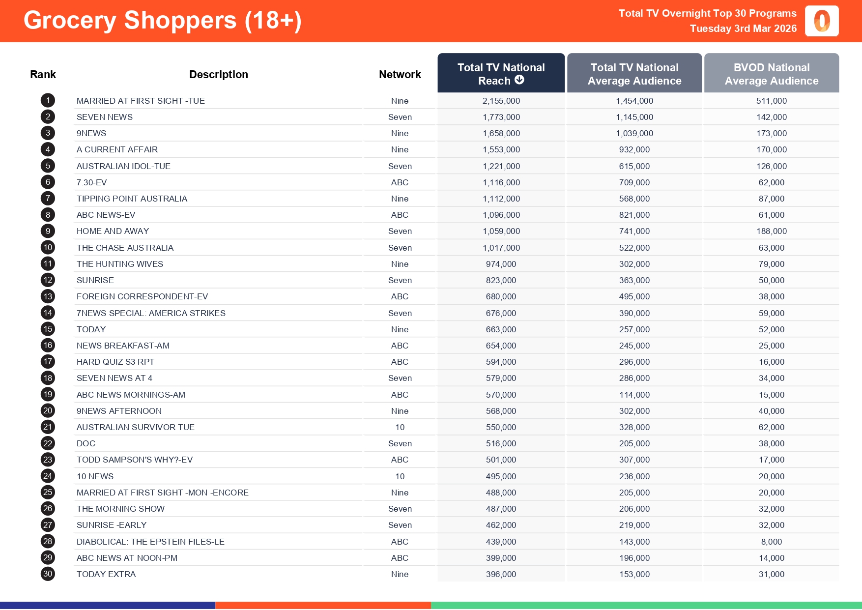 Tuesday 3 March 2026 TV Ratings Australia