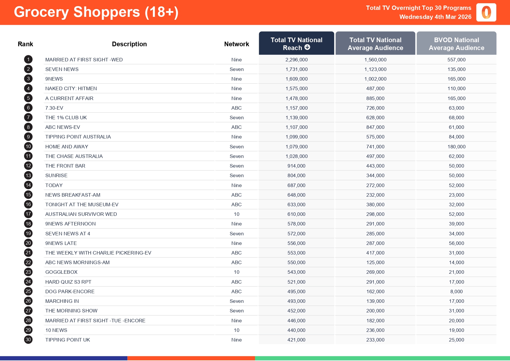 Wednesday 4 March 2026 TV Ratings Australia