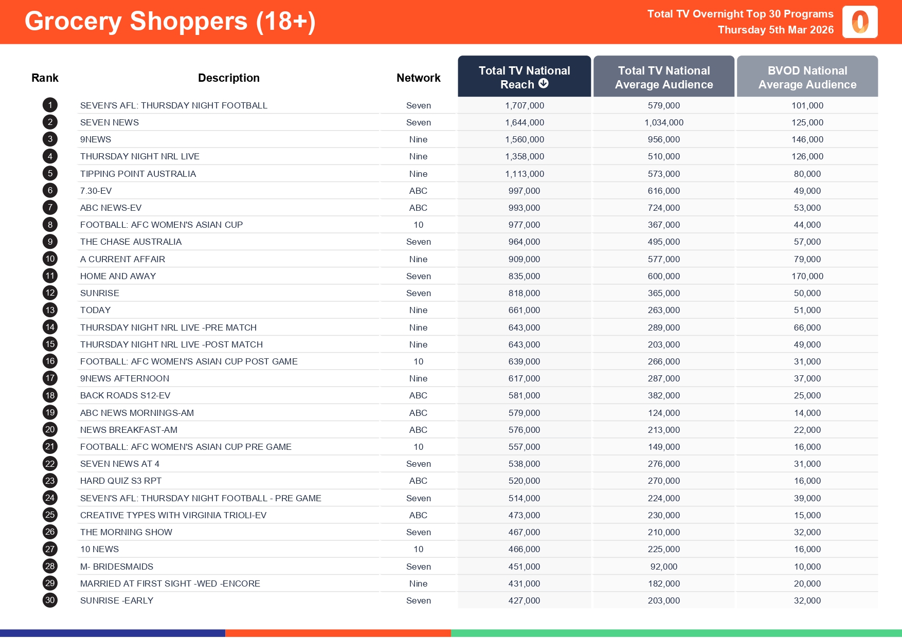 Thursday 5 March 2026 TV Ratings Australia