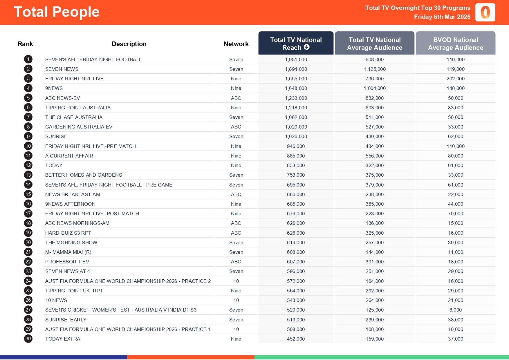 Friday 6 March 2026 TV Ratings Australia