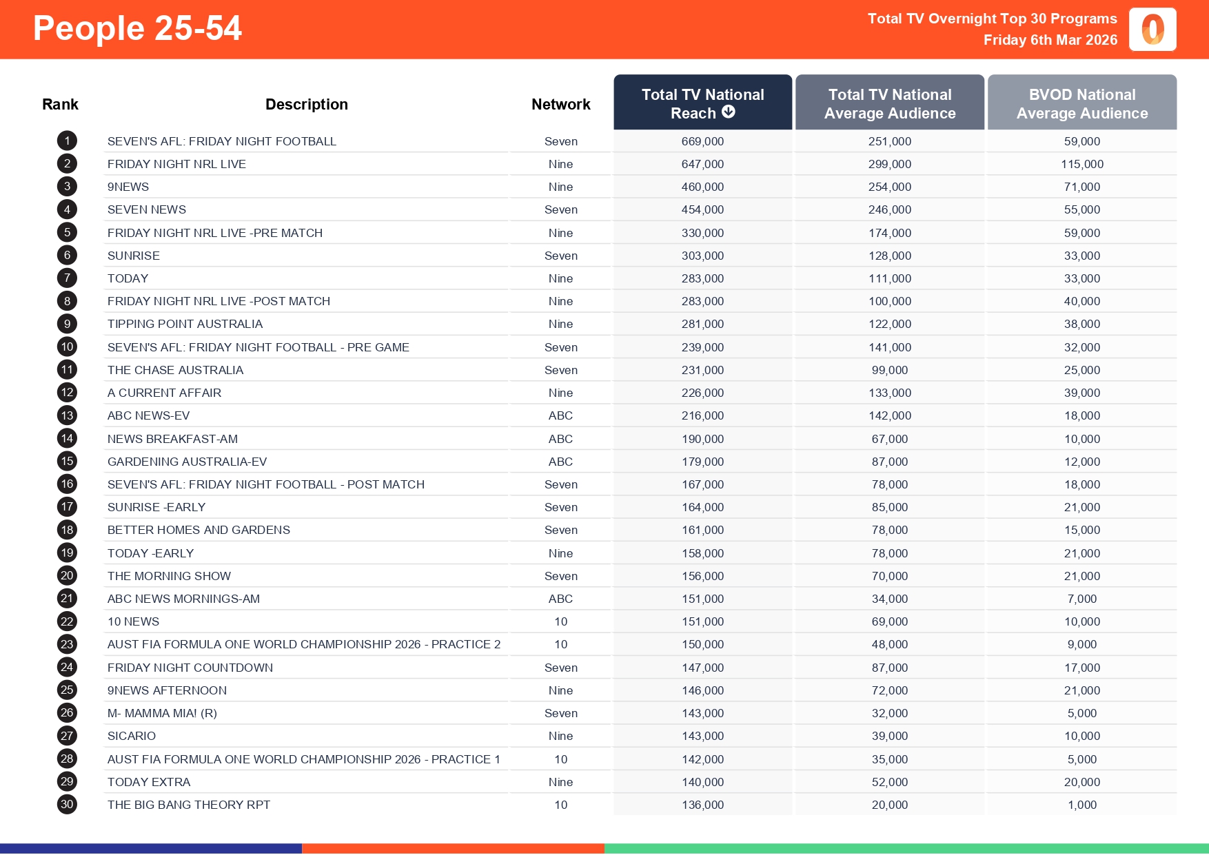 Friday 6 March 2026 TV Ratings Australia