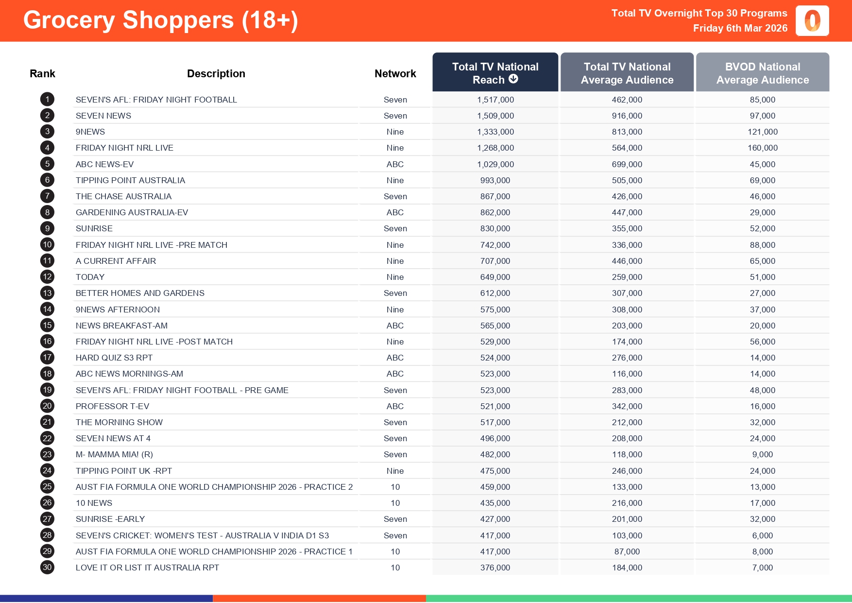 Friday 6 March 2026 TV Ratings Australia