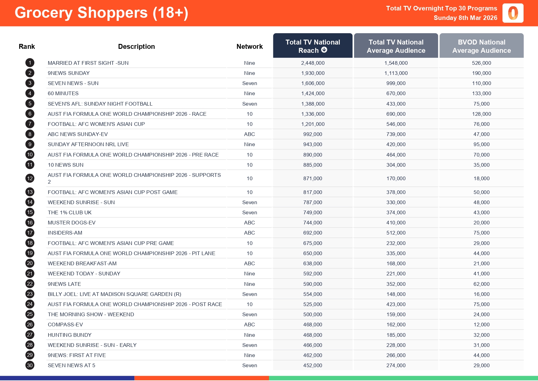 Sunday 8 March 2026 TV Ratings Australia