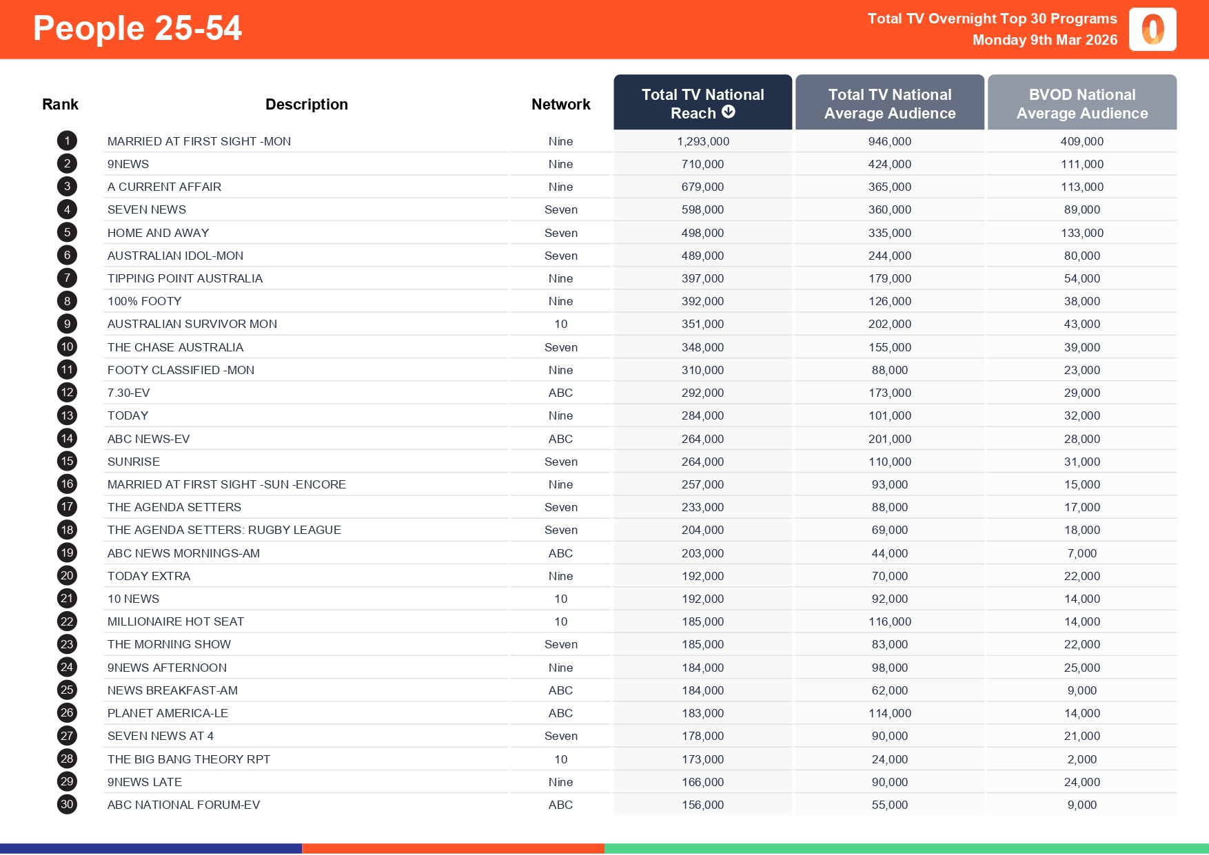 Monday 9 March 2026 TV Ratings Australia