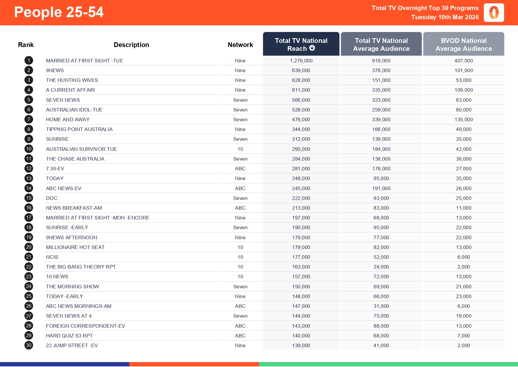 Tuesday 10 March 2026 TV Ratings Australia