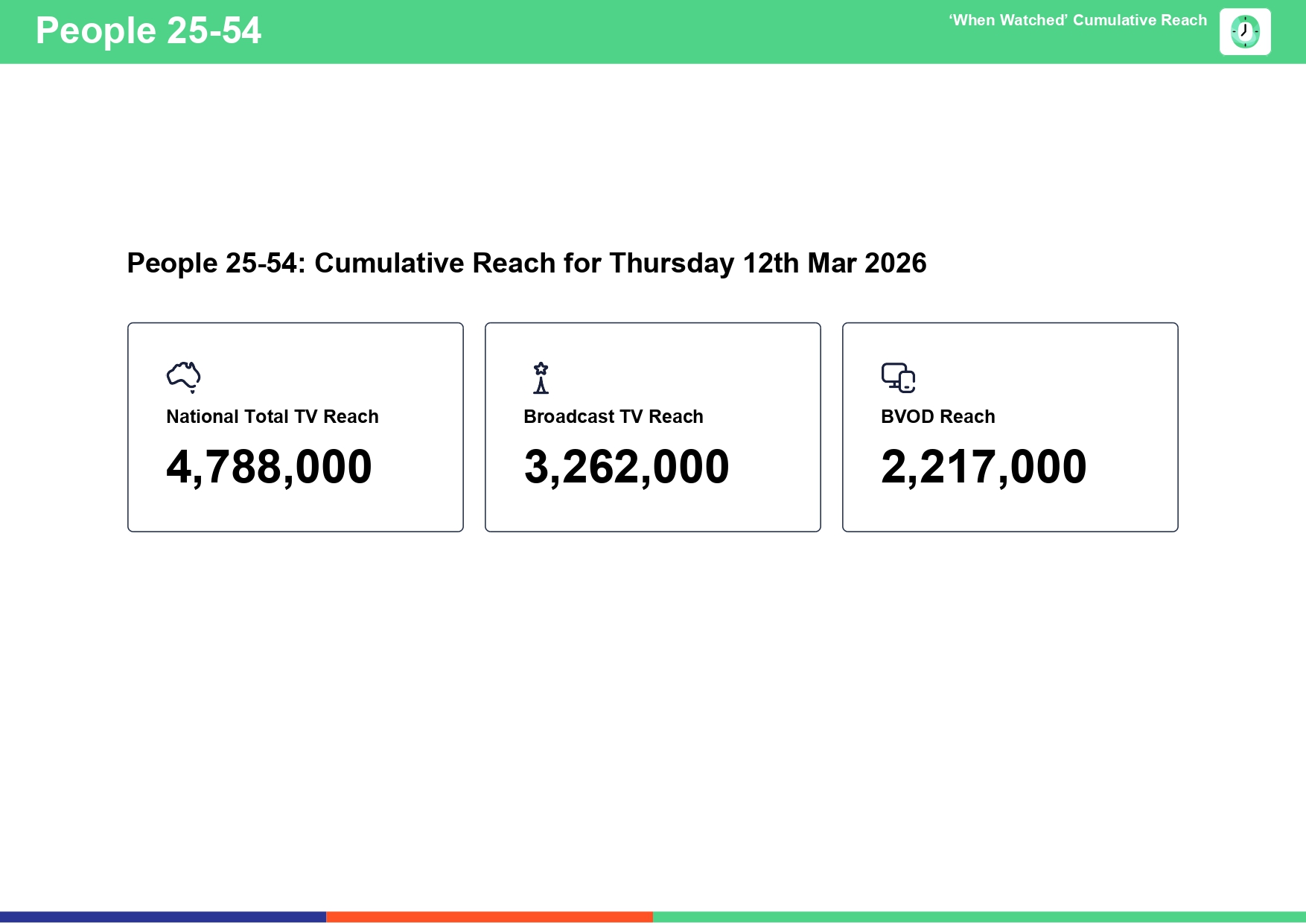 Thursday 12 March 2026 TV Ratings Australia