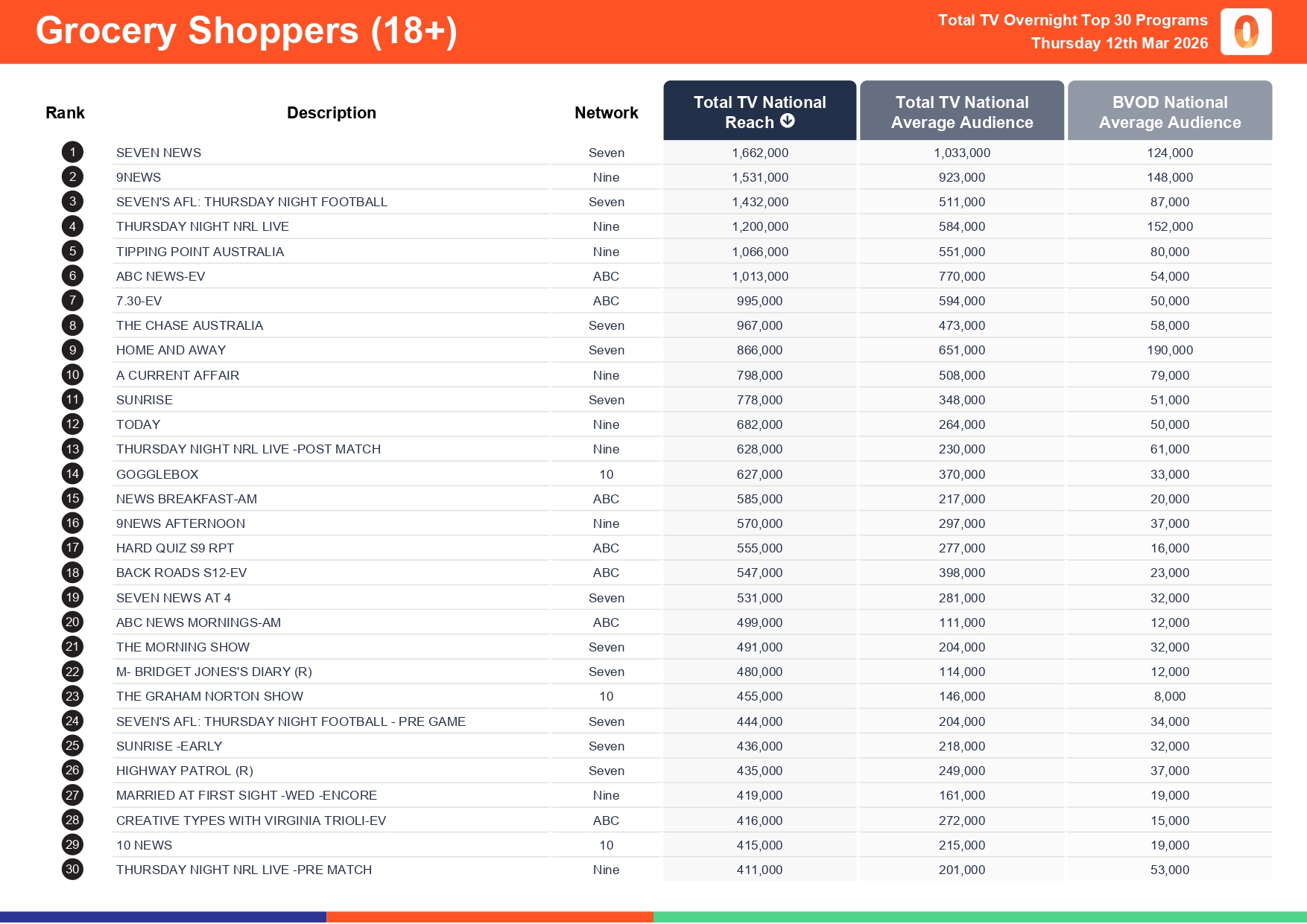 Thursday 12 March 2026 TV Ratings Australia