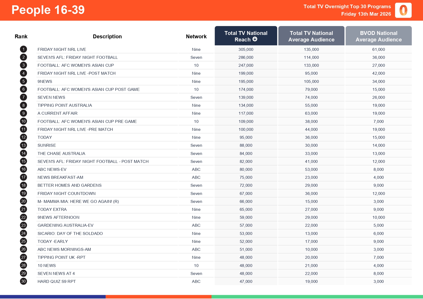 Friday 13 March 2026 TV Ratings Australia