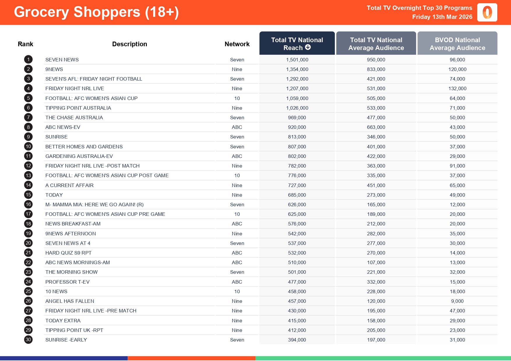 Friday 13 March 2026 TV Ratings Australia