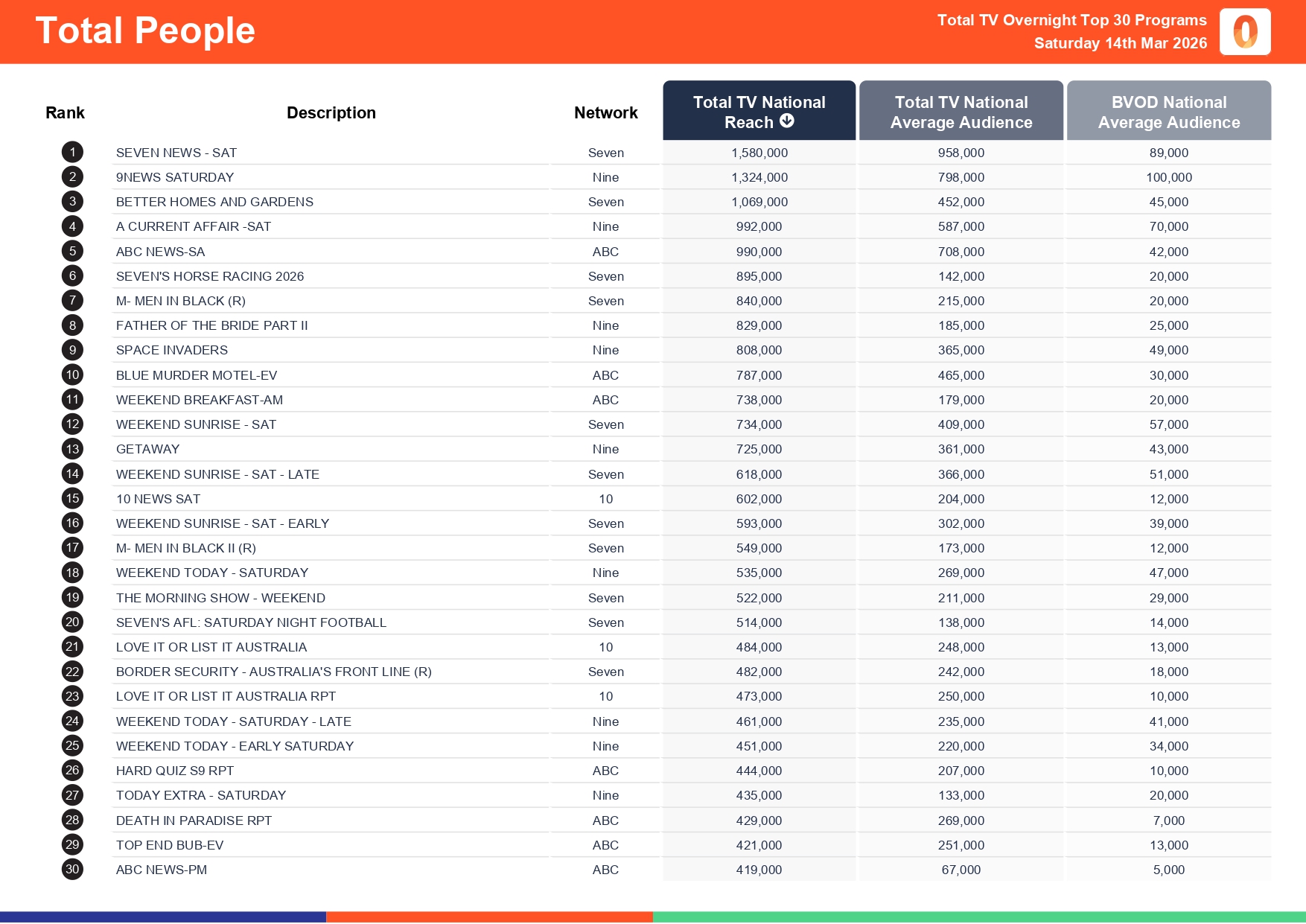 Saturday 14 March 2026 TV Ratings Australia