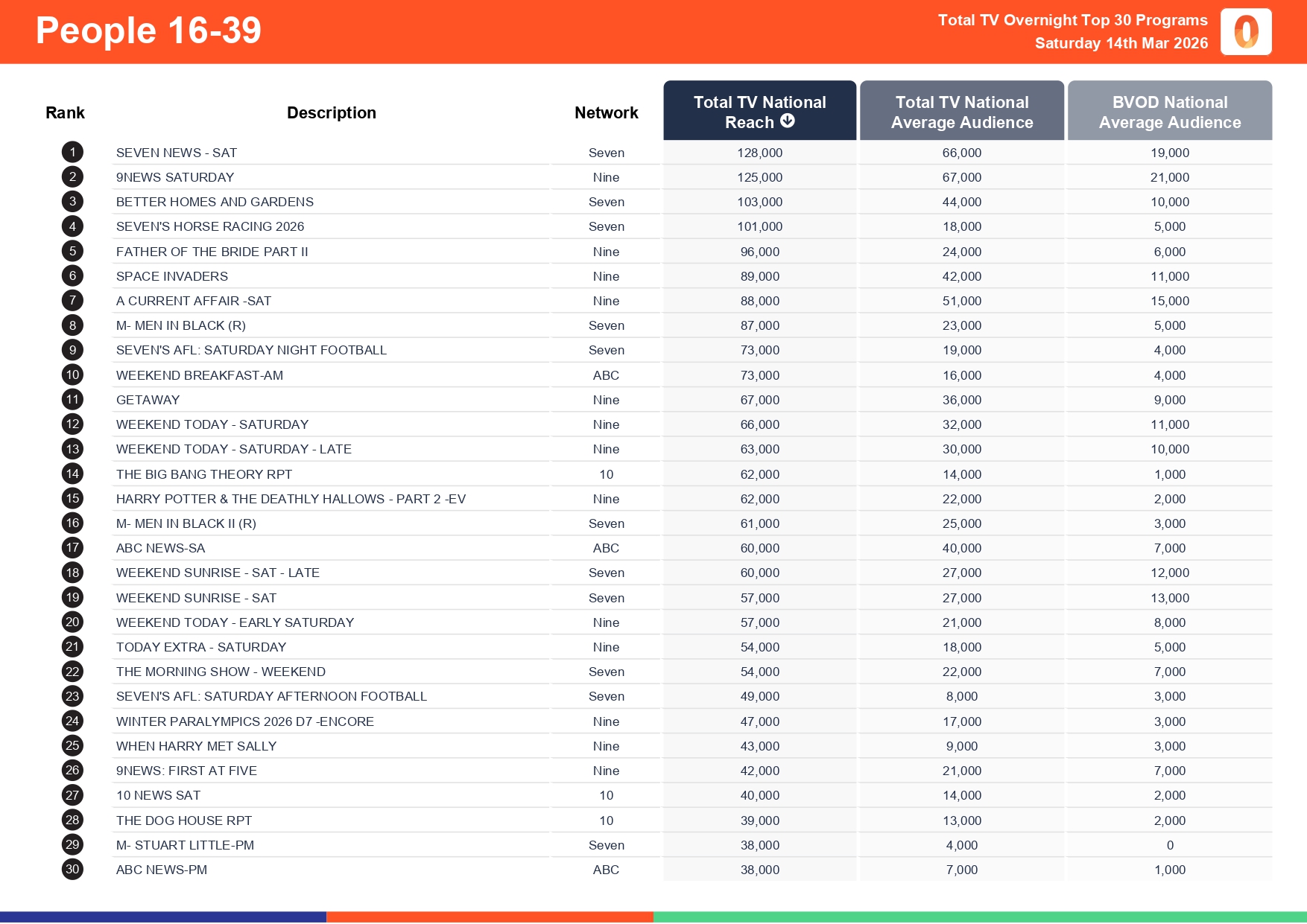 Saturday 14 March 2026 TV Ratings Australia