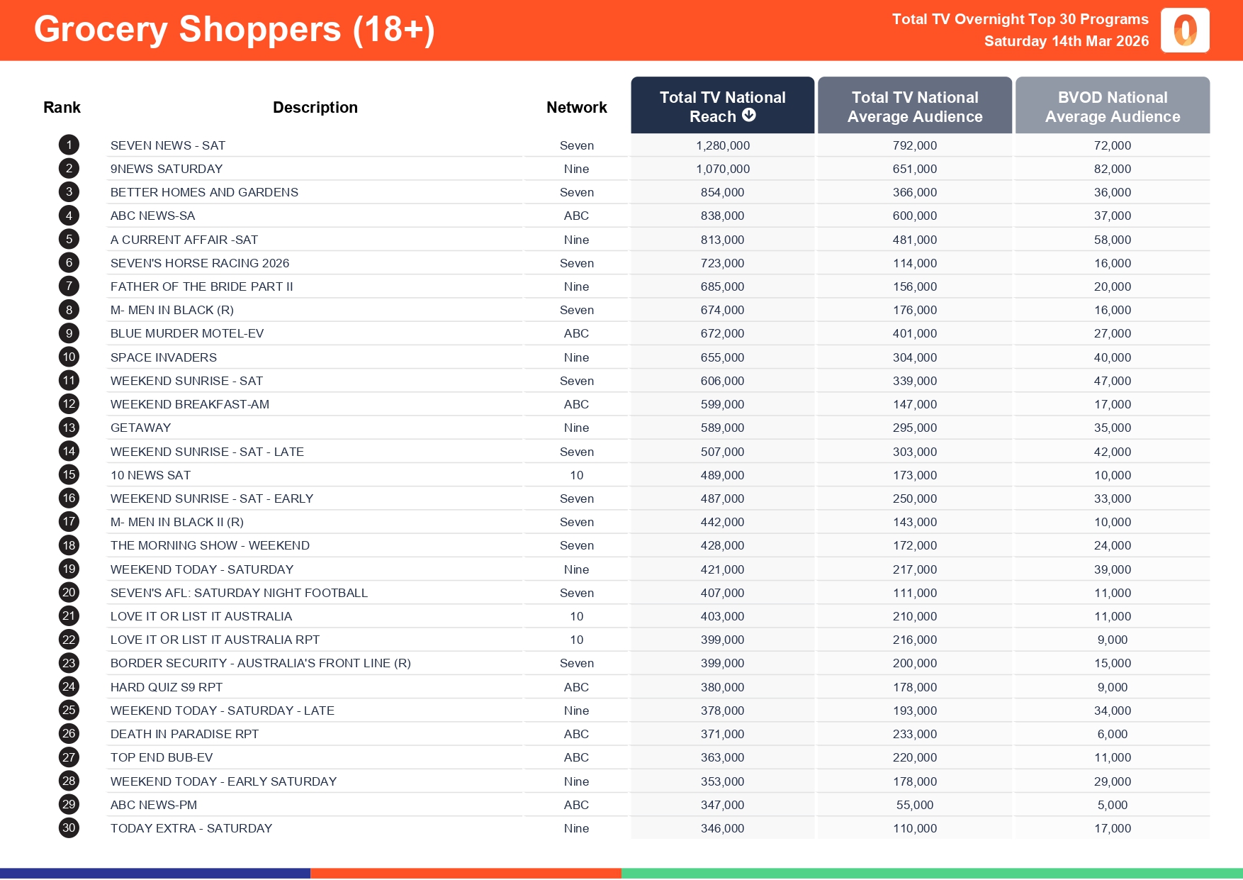 Saturday 14 March 2026 TV Ratings Australia