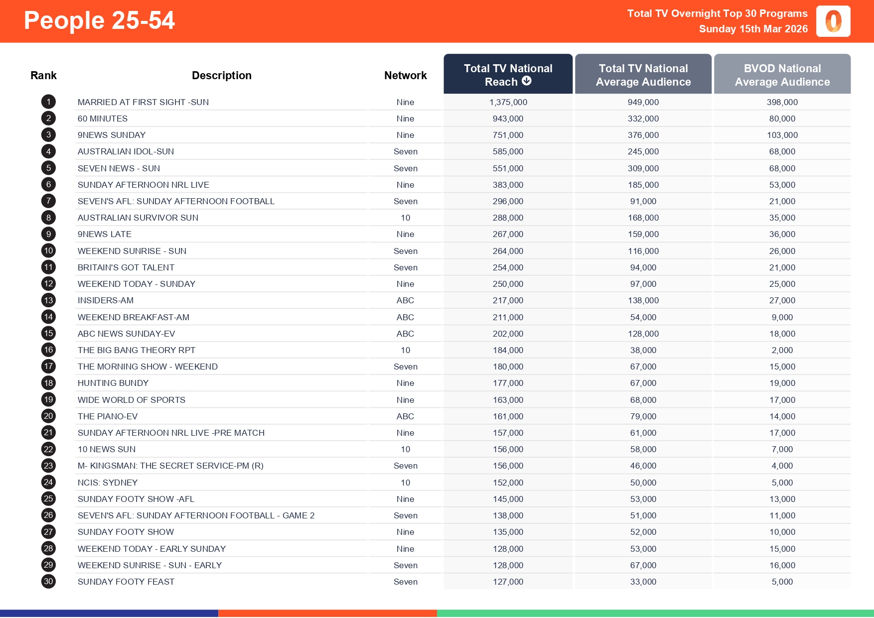 Sunday 15 March 2026 TV Ratings Australia