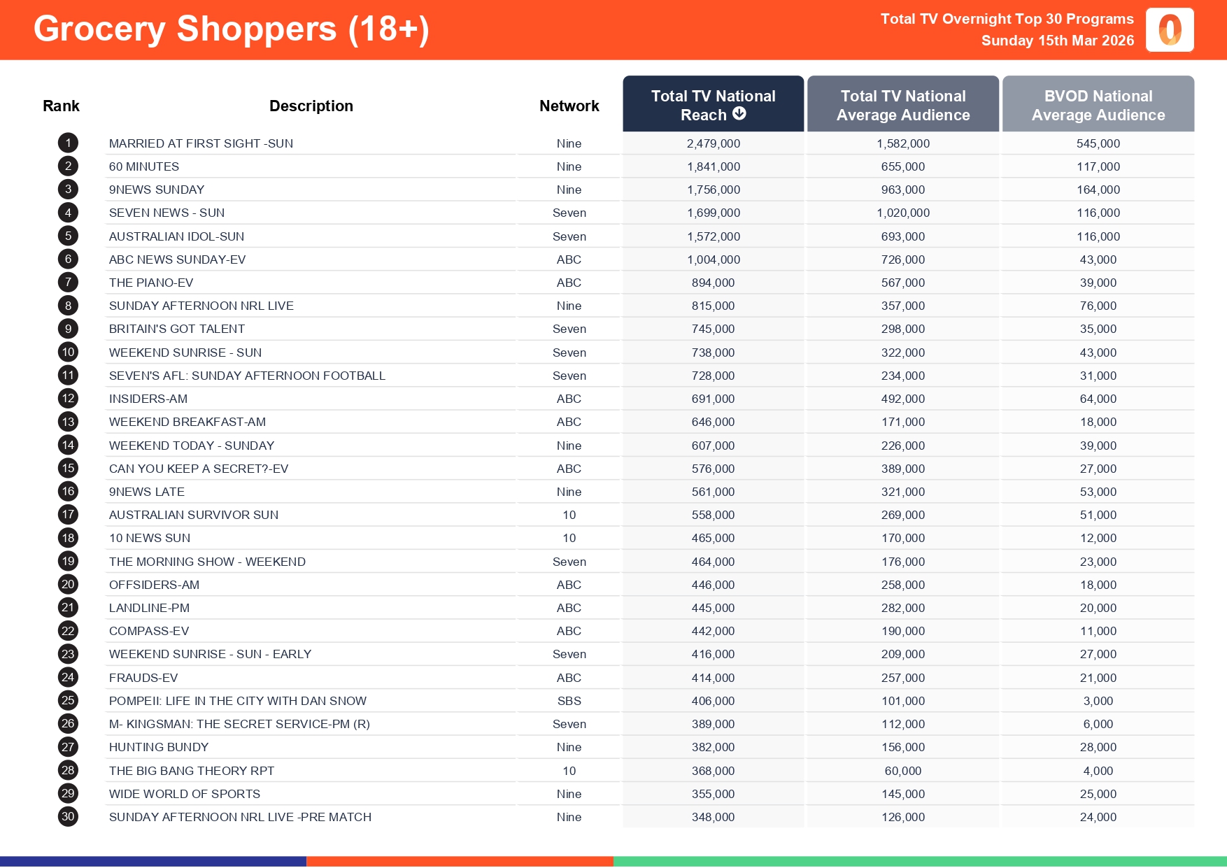 Sunday 15 March 2026 TV Ratings Australia