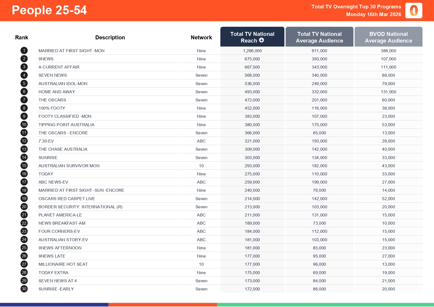 Monday 16 March 2026 TV Ratings Australia
