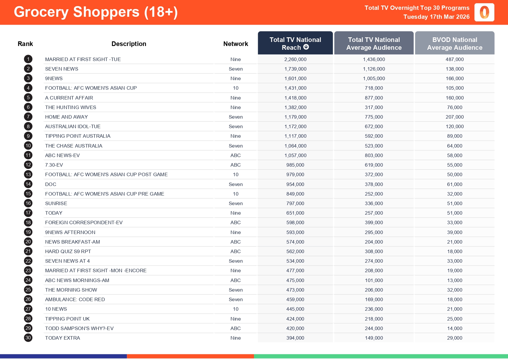 Tuesday 17 March 2026 TV Ratings Australia