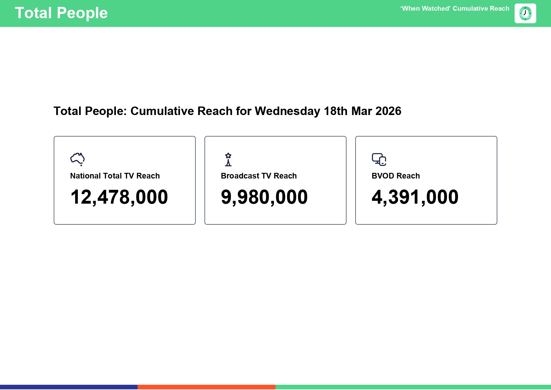 Wednesday 18 March 2026 TV Ratings Australia