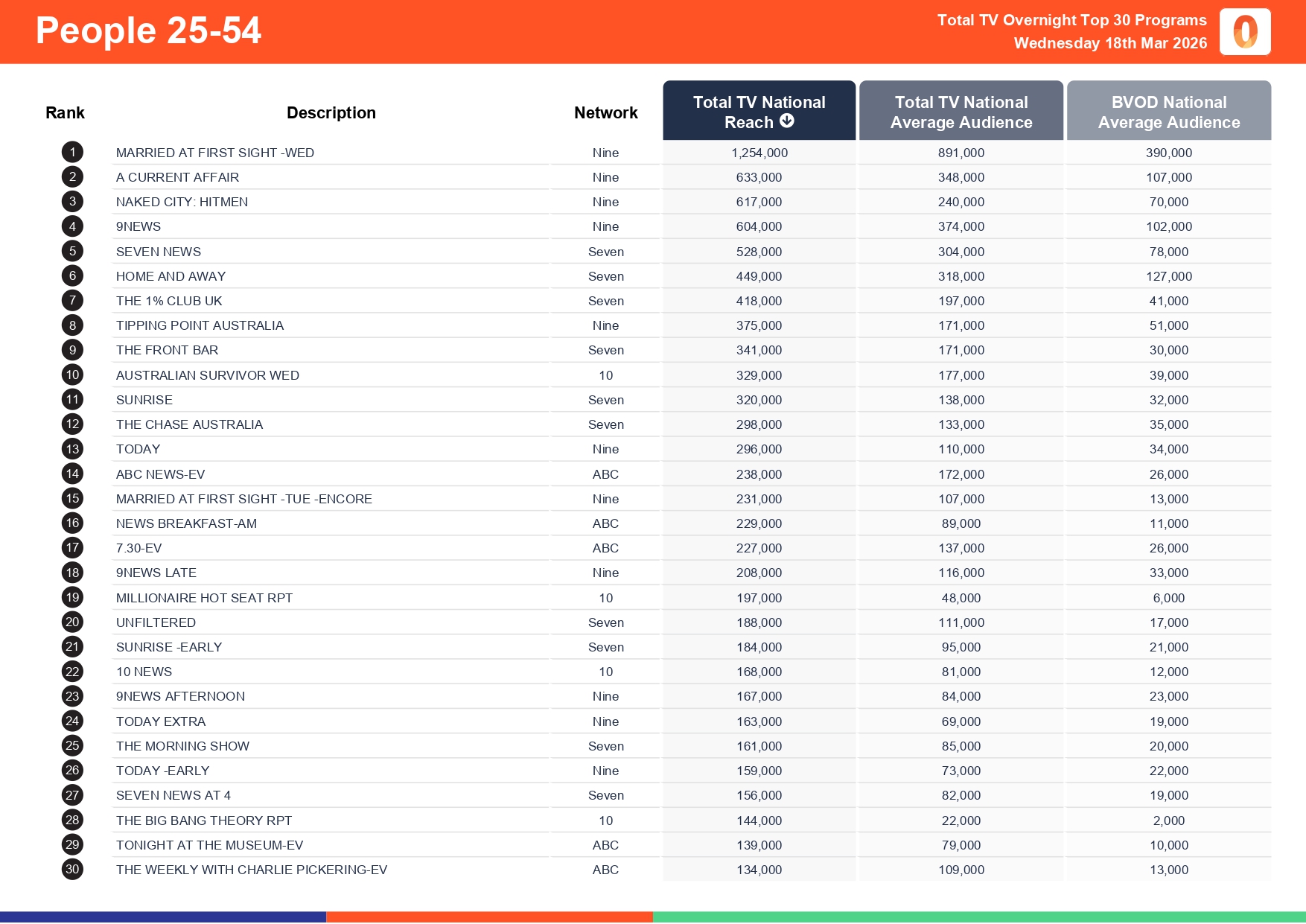 Wednesday 18 March 2026 TV Ratings Australia