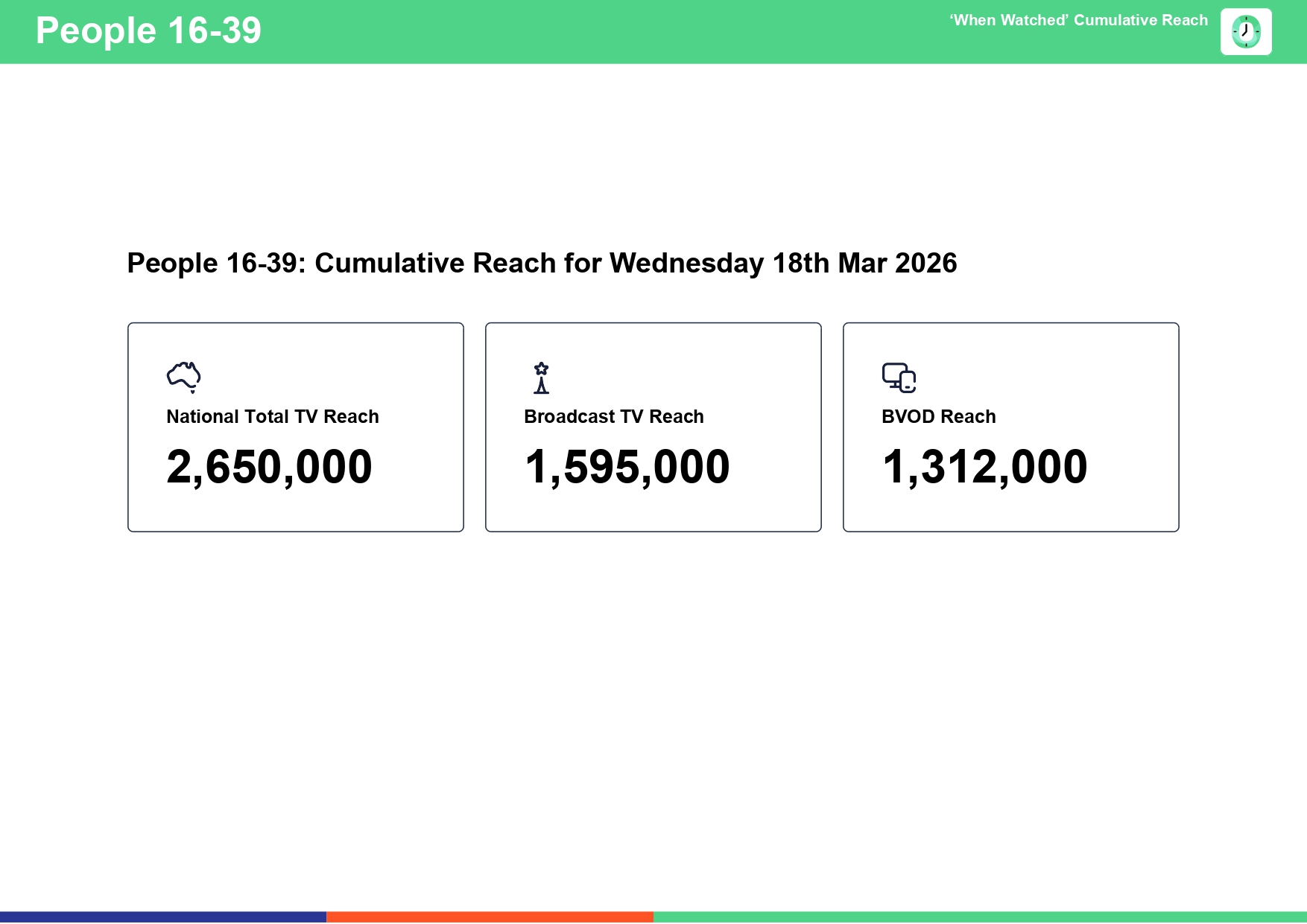 Wednesday 18 March 2026 TV Ratings Australia