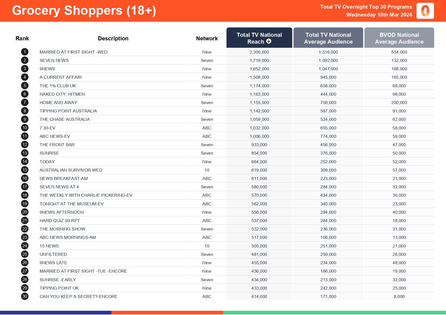 Wednesday 18 March 2026 TV Ratings Australia