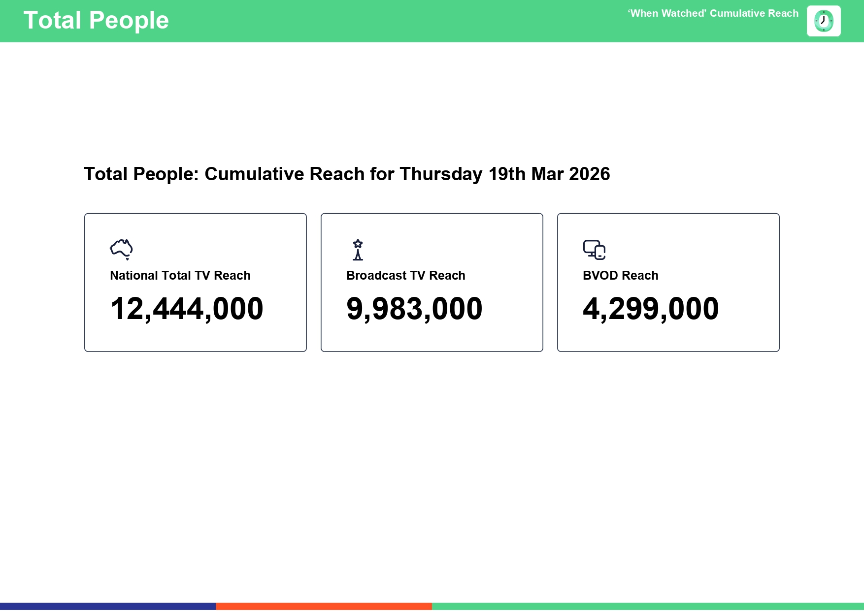 Thursday 19 March 2026 TV Ratings Australia