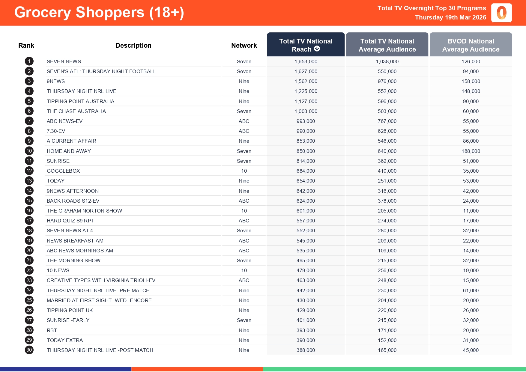 Thursday 19 March 2026 TV Ratings Australia