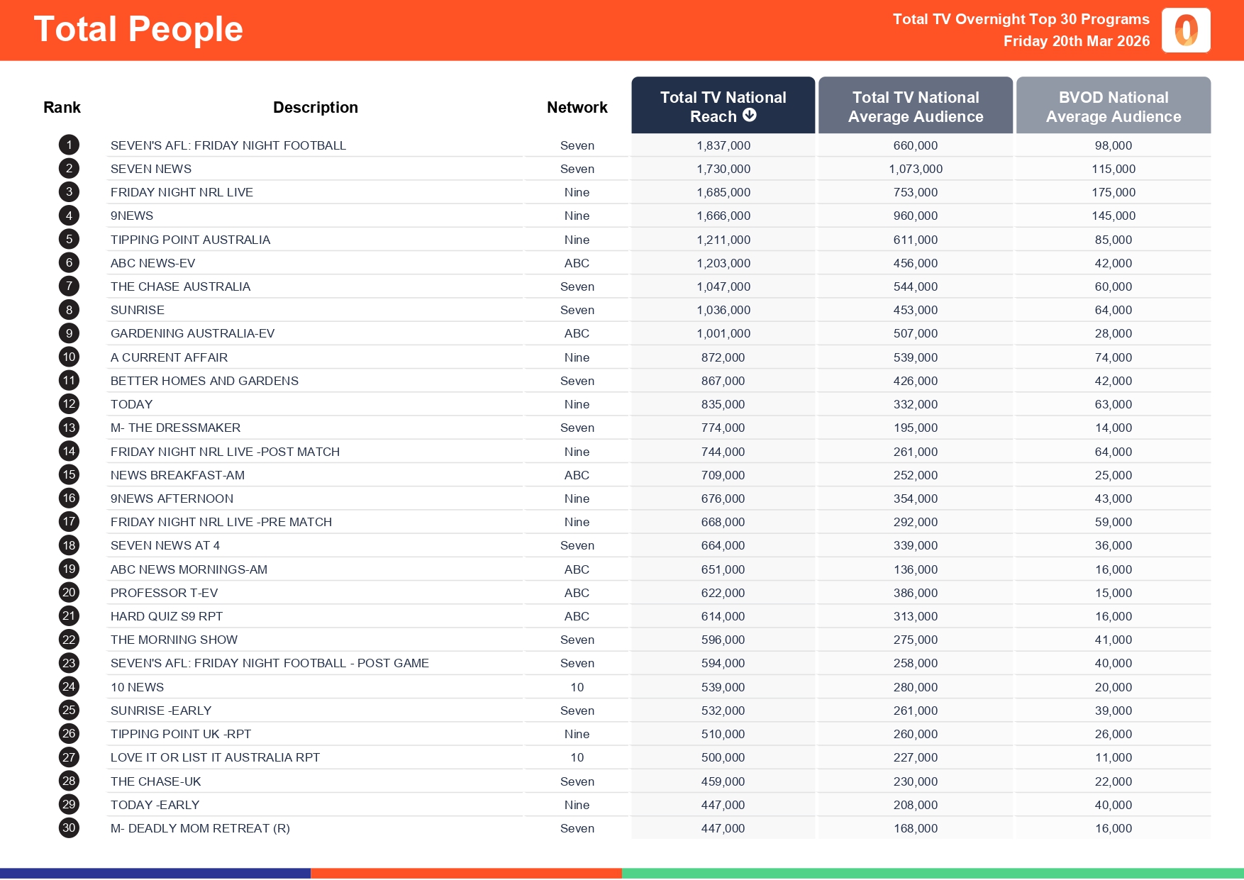 Friday 20 March 2026 TV Ratings Australia