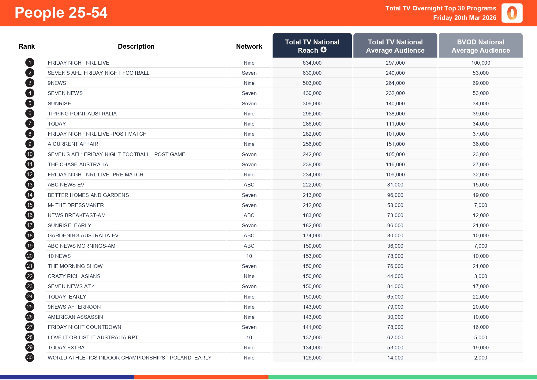Friday 20 March 2026 TV Ratings Australia