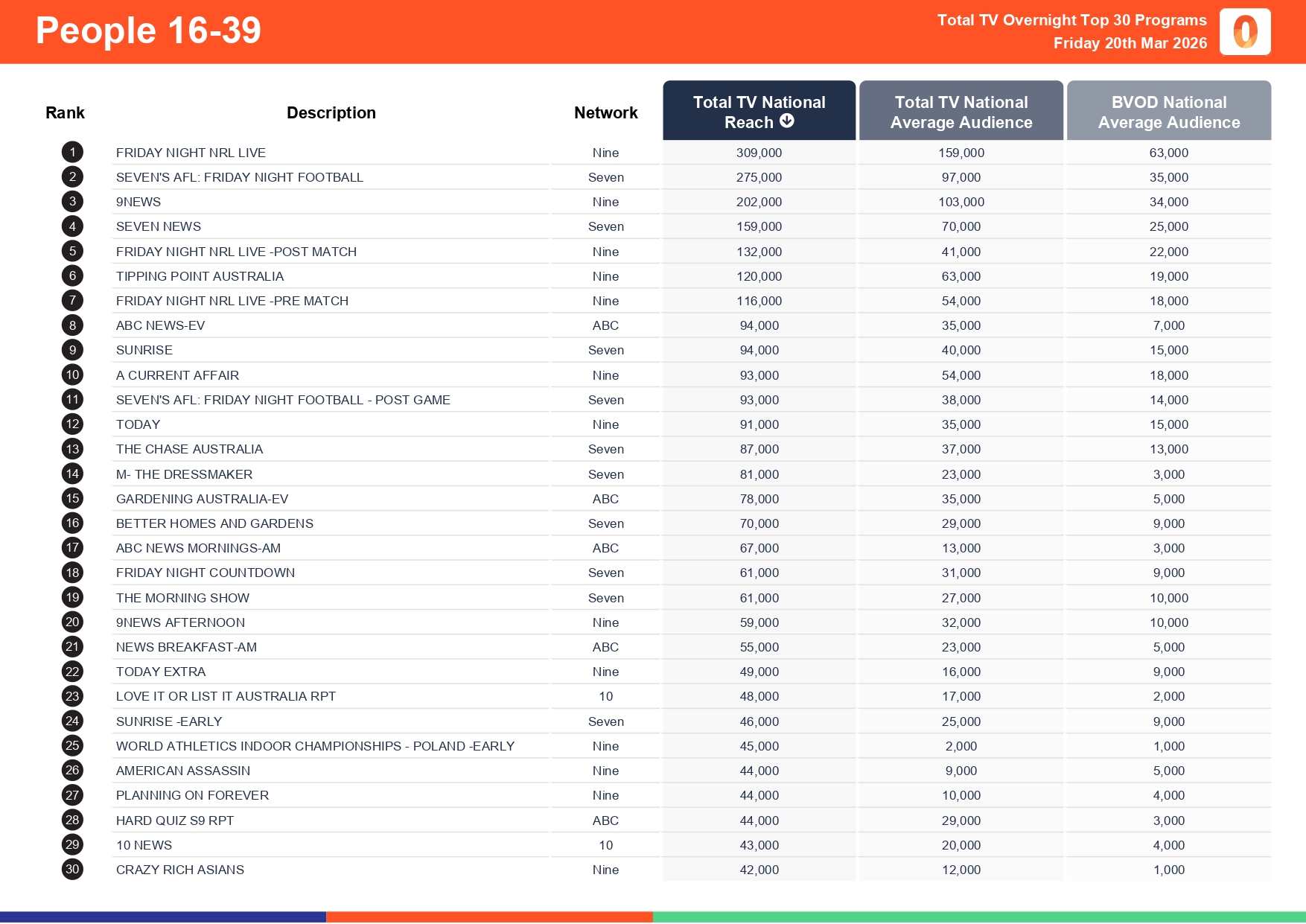 Friday 20 March 2026 TV Ratings Australia
