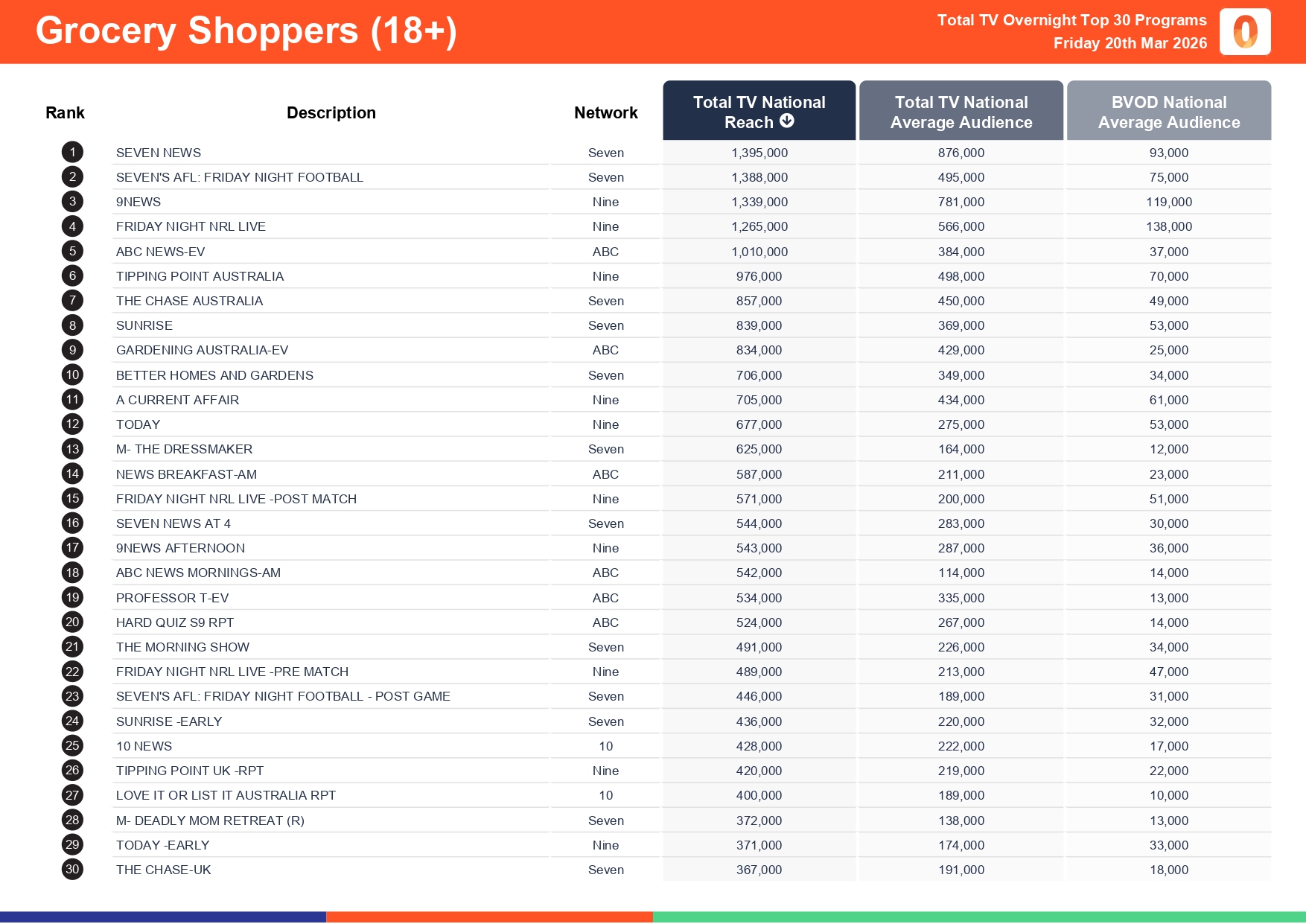Friday 20 March 2026 TV Ratings Australia