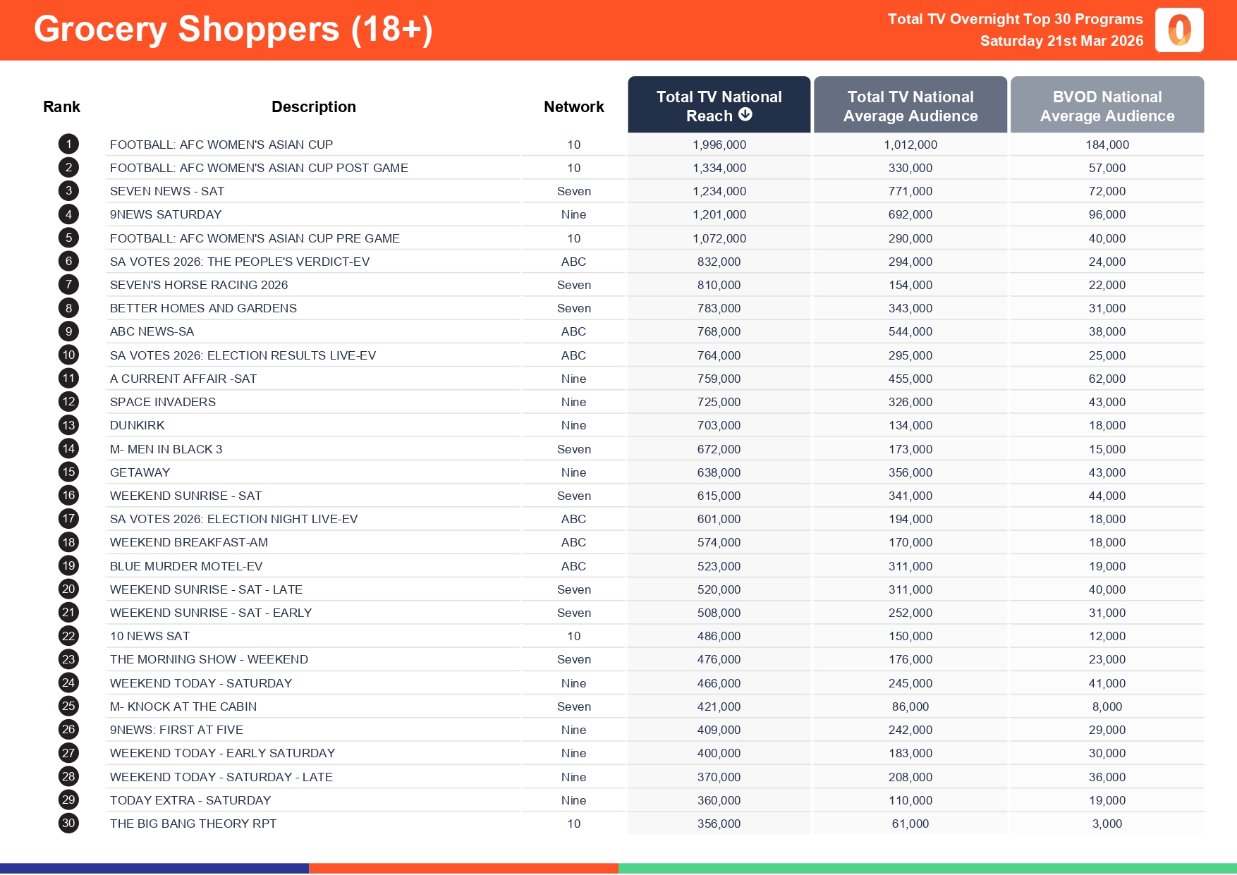 Saturday 21 March 2026 TV Ratings Australia