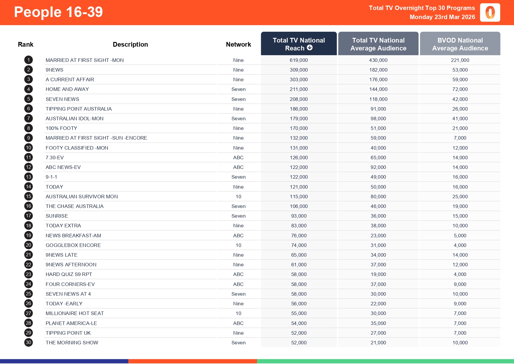 Monday 23 March 2026 TV Ratings Australia