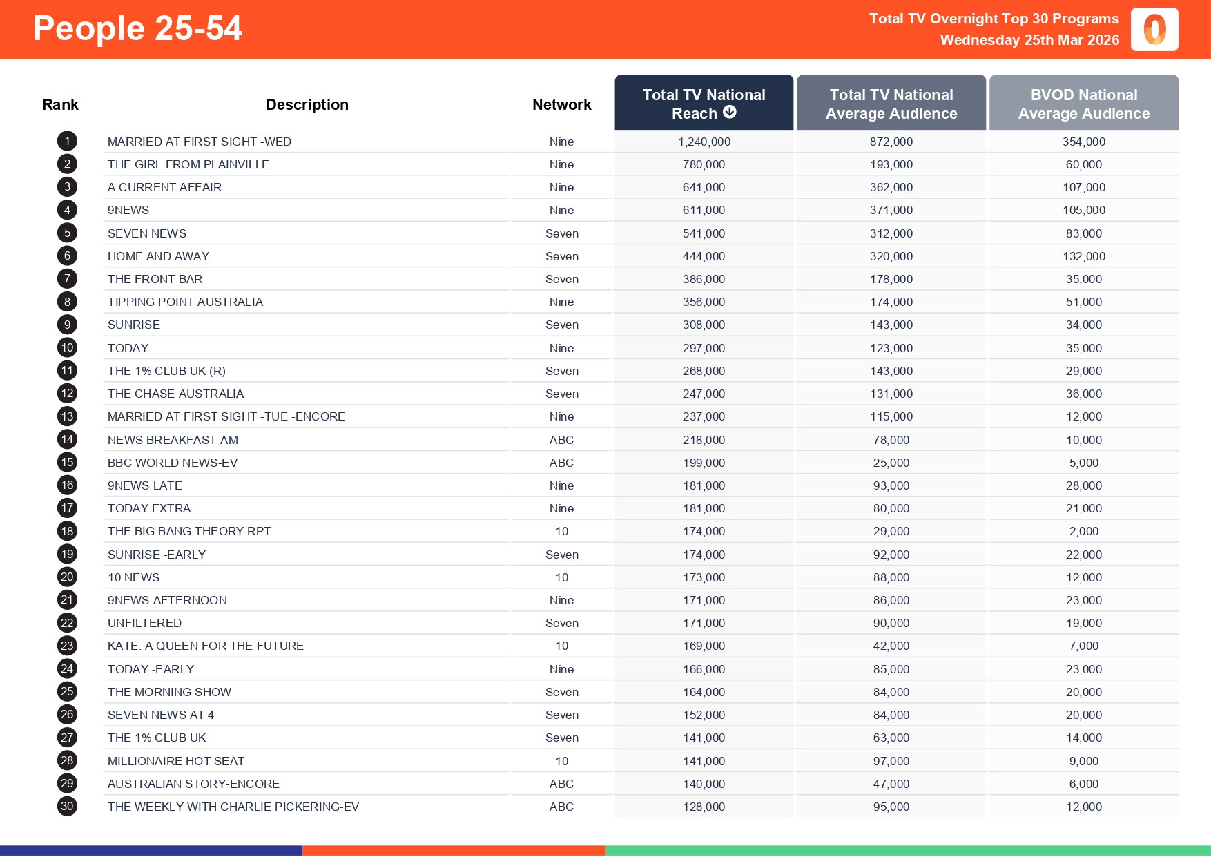 Wednesday 25 March 2026 TV Ratings Australia