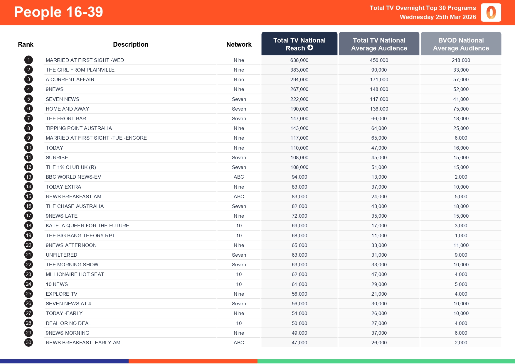 Wednesday 25 March 2026 TV Ratings Australia