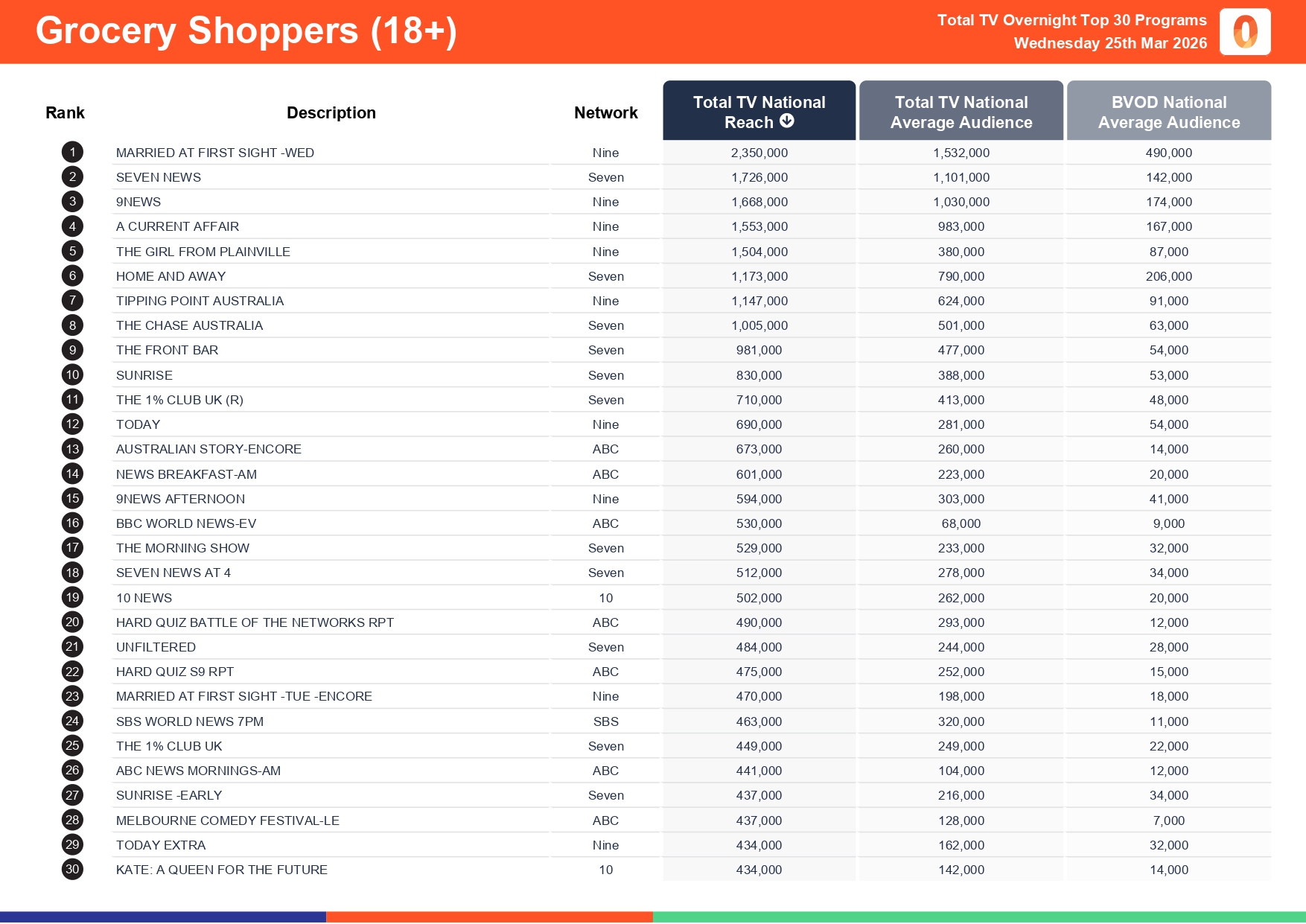 Wednesday 25 March 2026 TV Ratings Australia