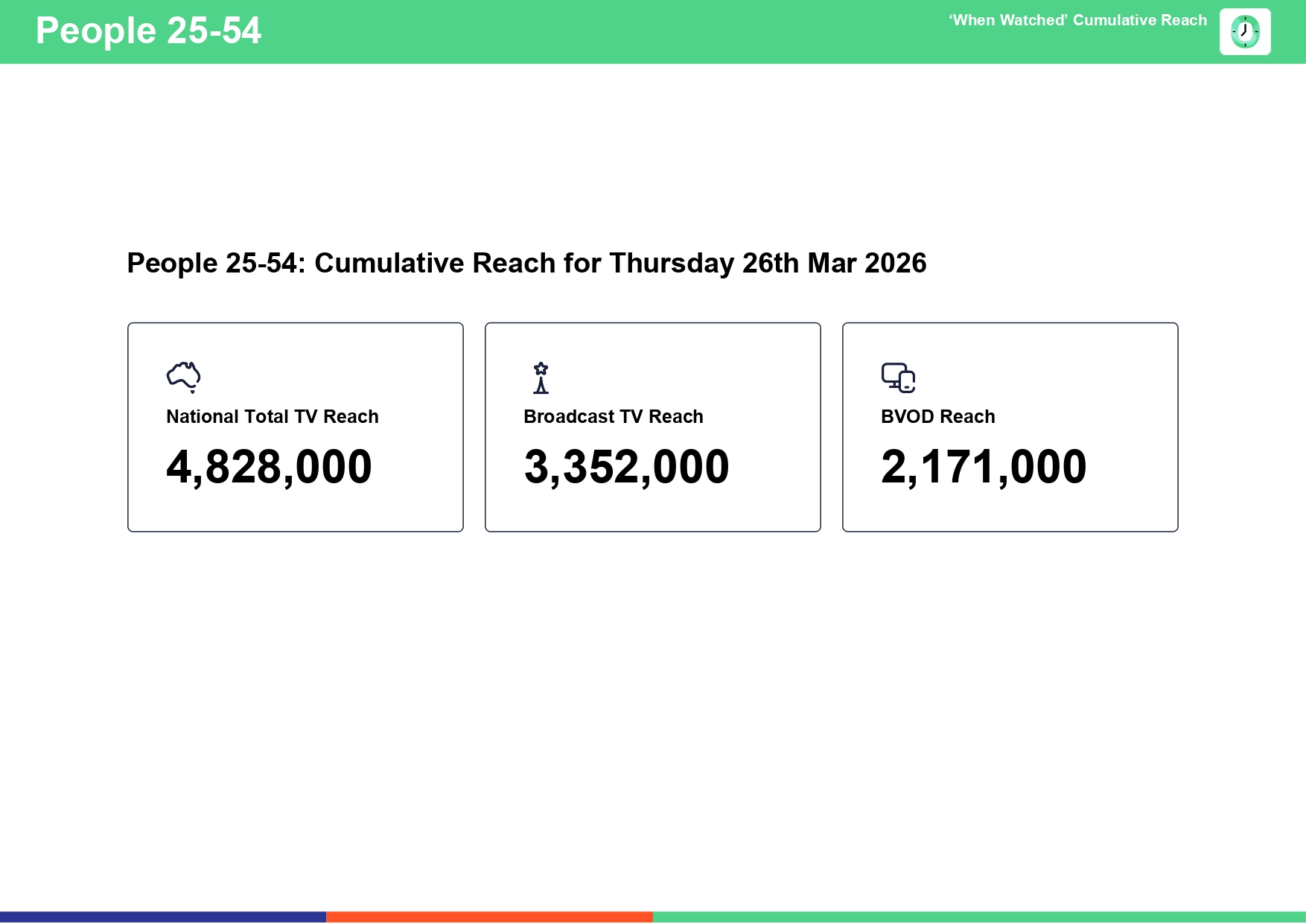 Thursday 26 March 2026 TV Ratings Australia