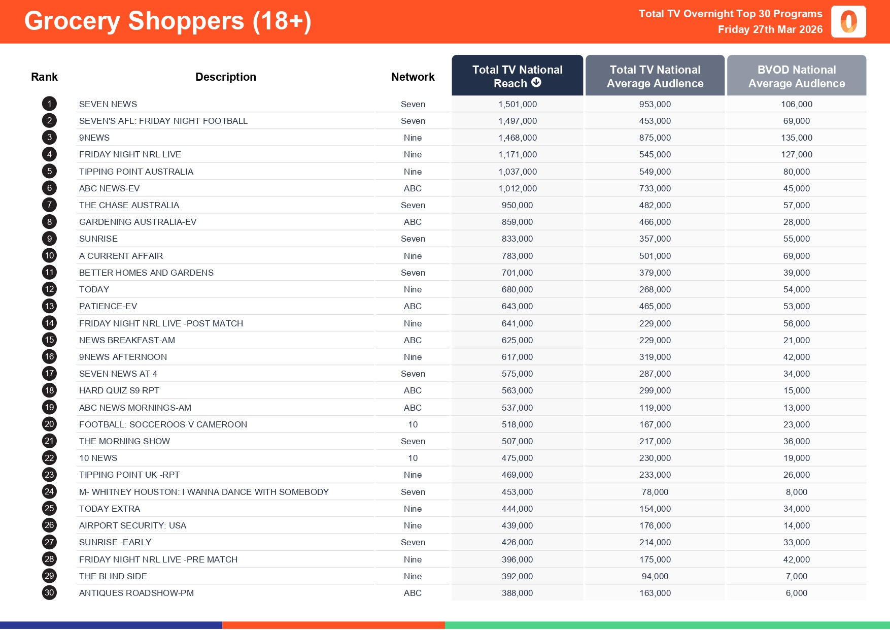 Friday 27 March 2026 TV Ratings Australia