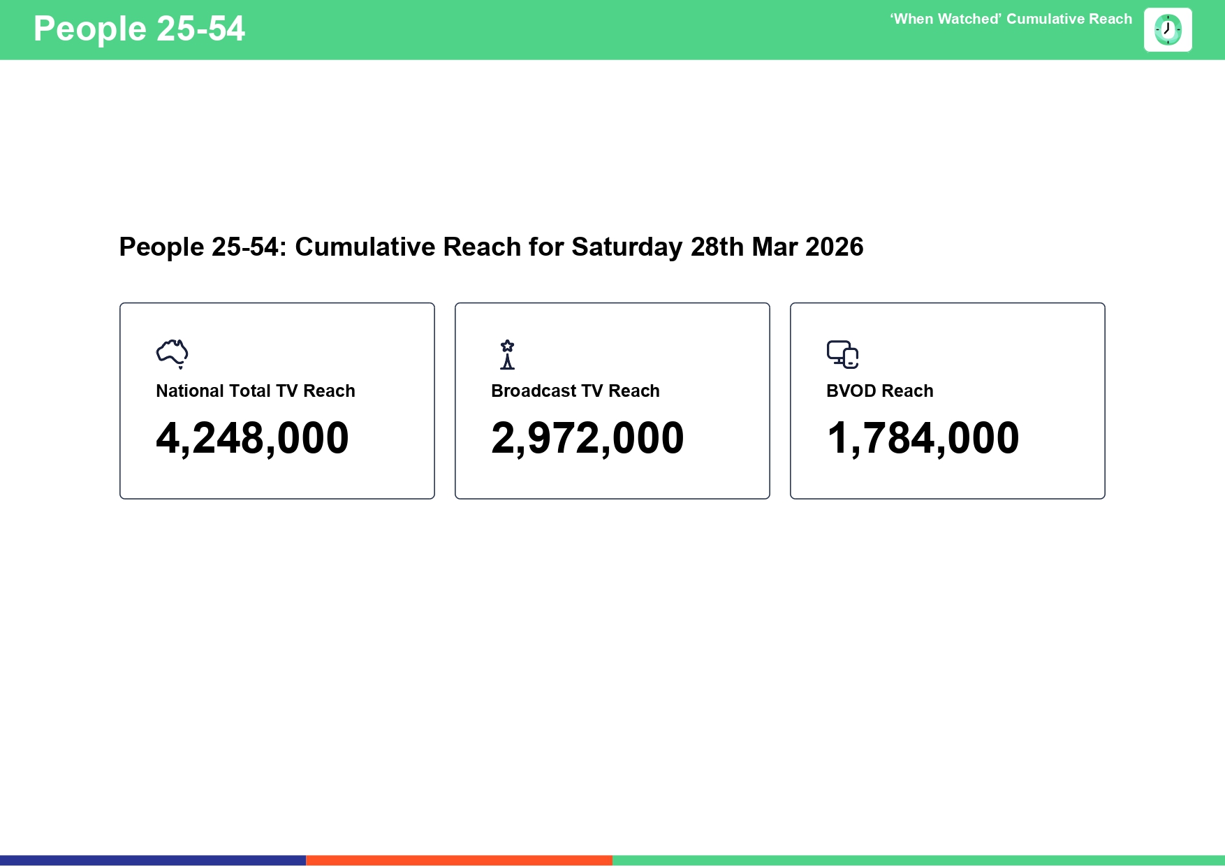 Saturday 28 March 2026 TV Ratings Australia