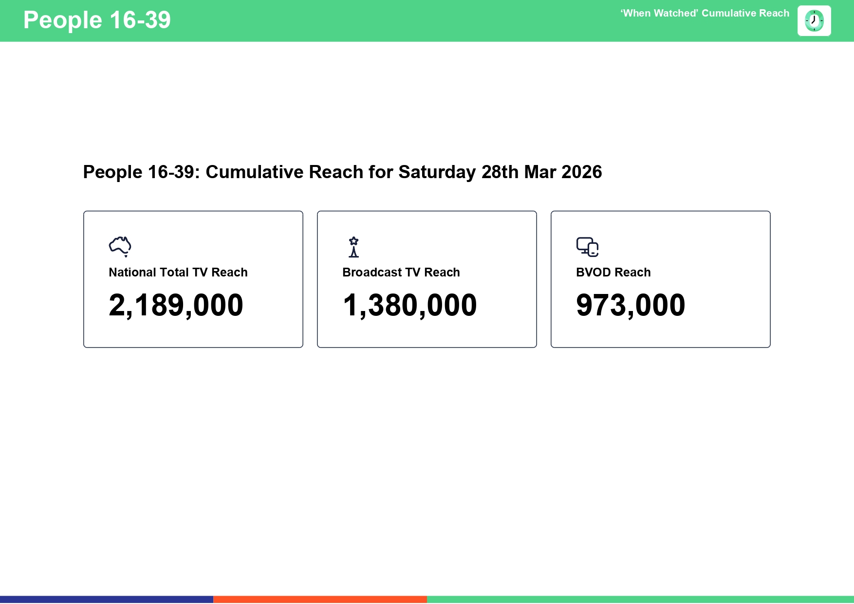 Saturday 28 March 2026 TV Ratings Australia