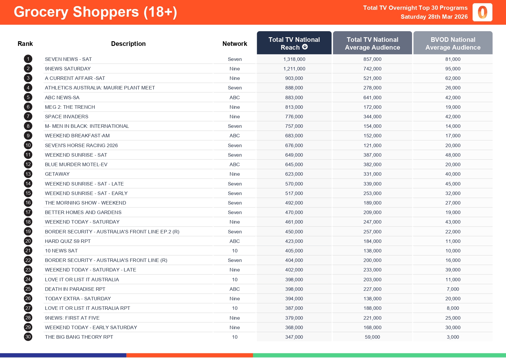Saturday 28 March 2026 TV Ratings Australia