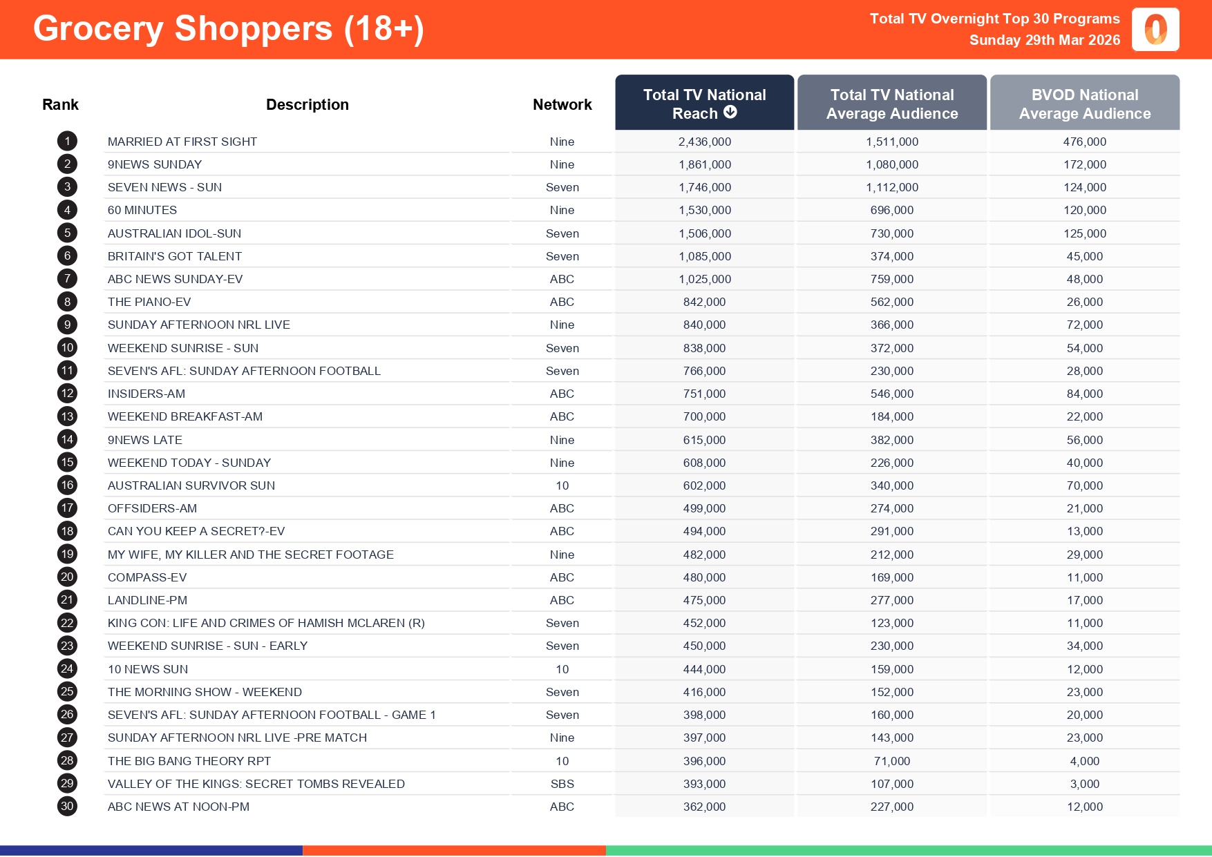 Sunday 29 March 2026 TV Ratings Australia
