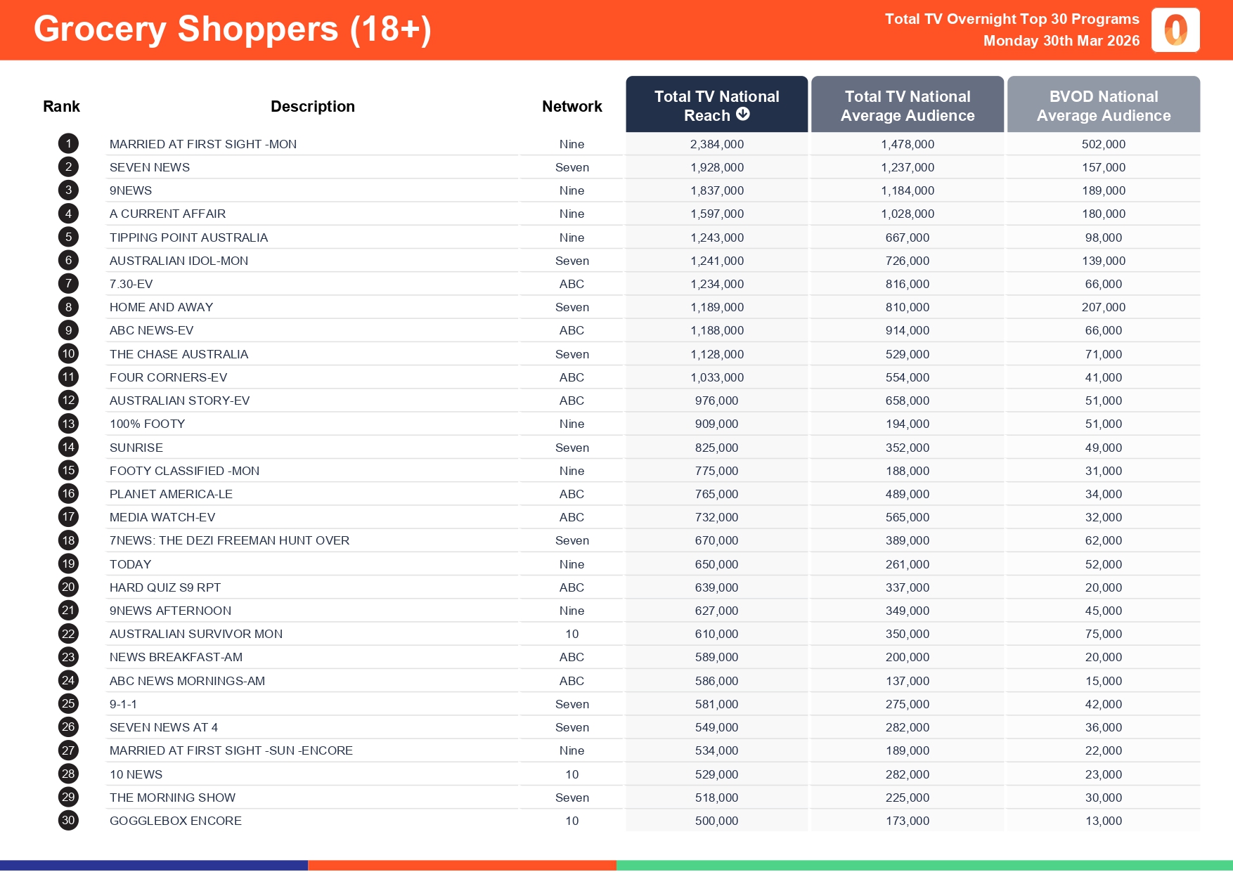 Monday 30 March 2026 TV Ratings Australia