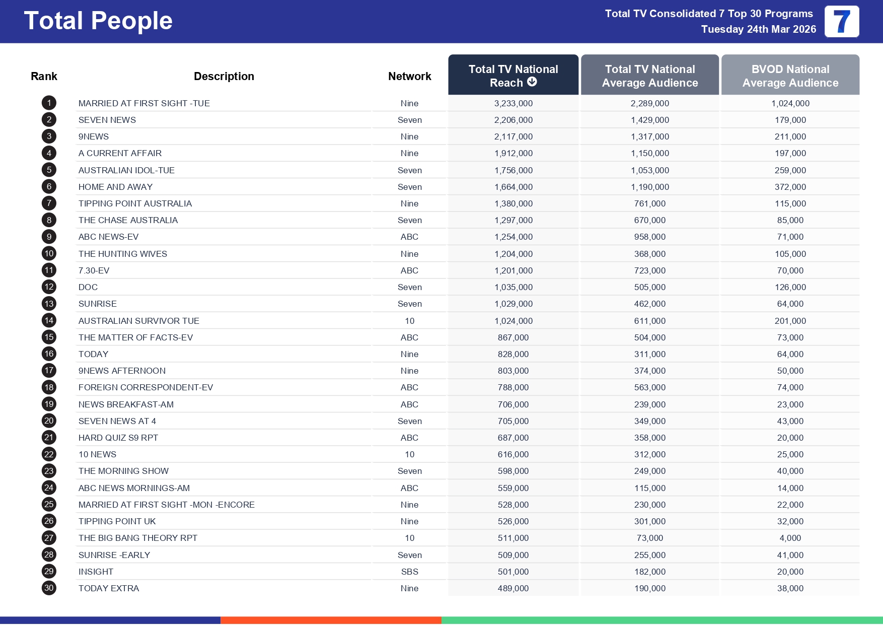 Tuesday 31 March 2026 TV Ratings Australia