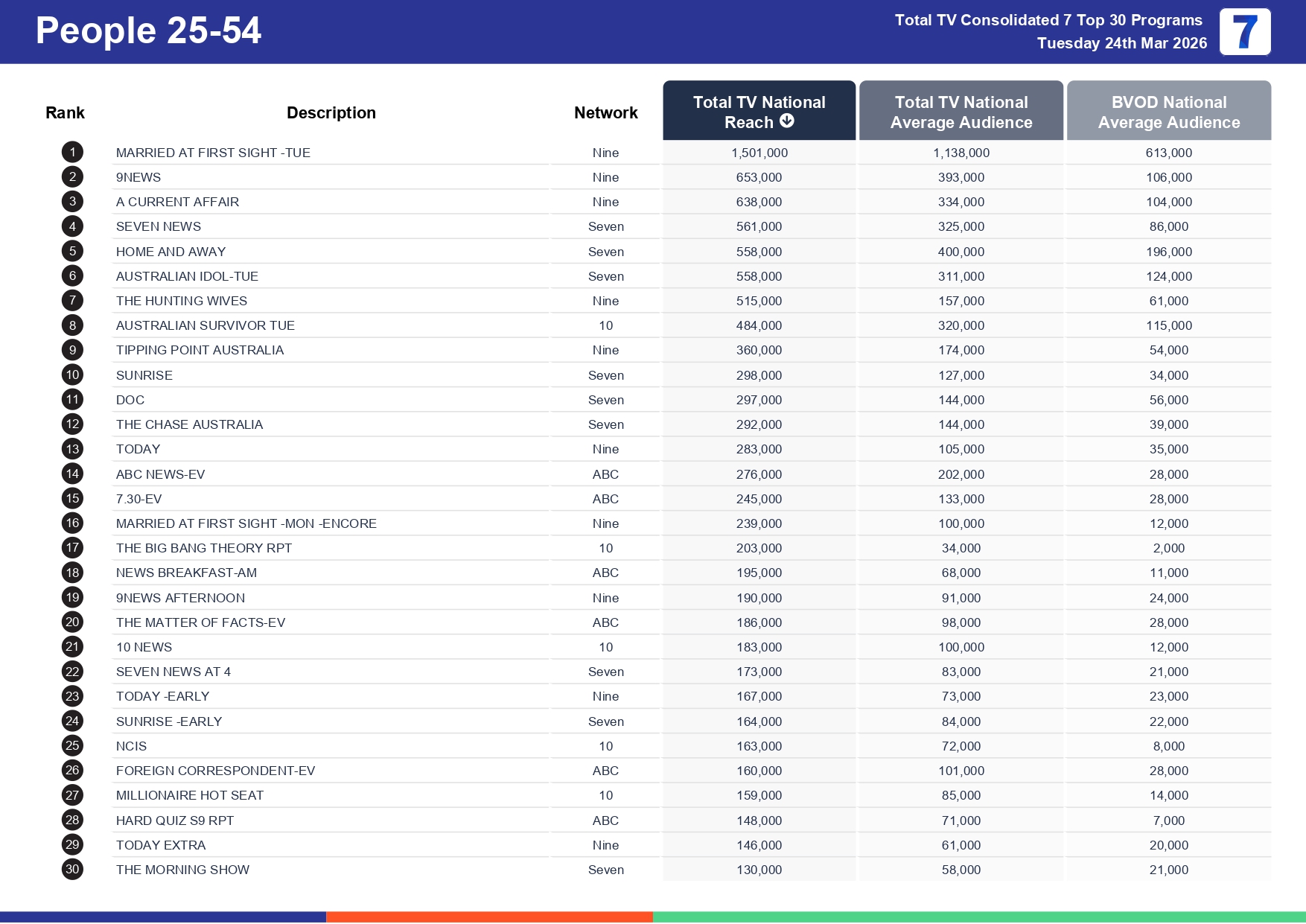 Tuesday 31 March 2026 TV Ratings Australia