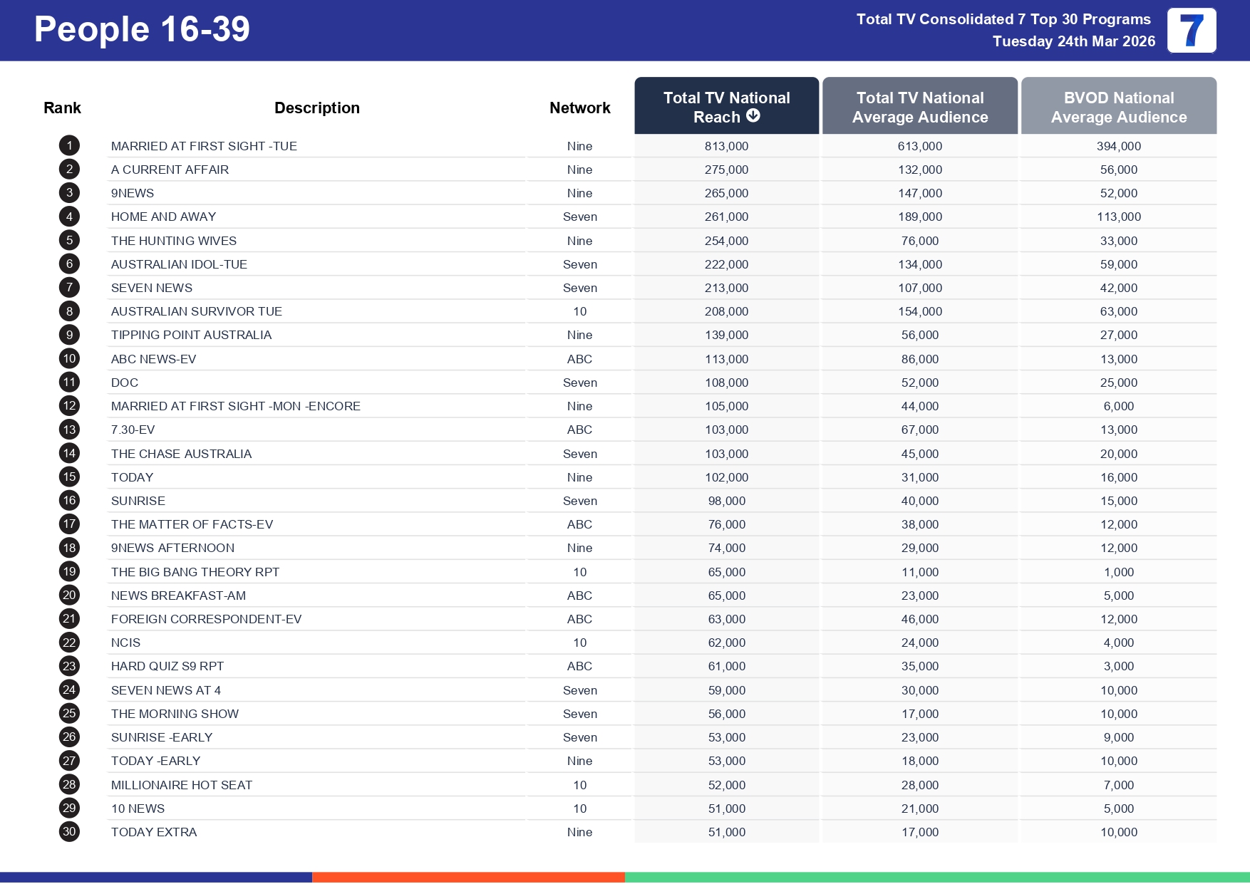 Tuesday 31 March 2026 TV Ratings Australia