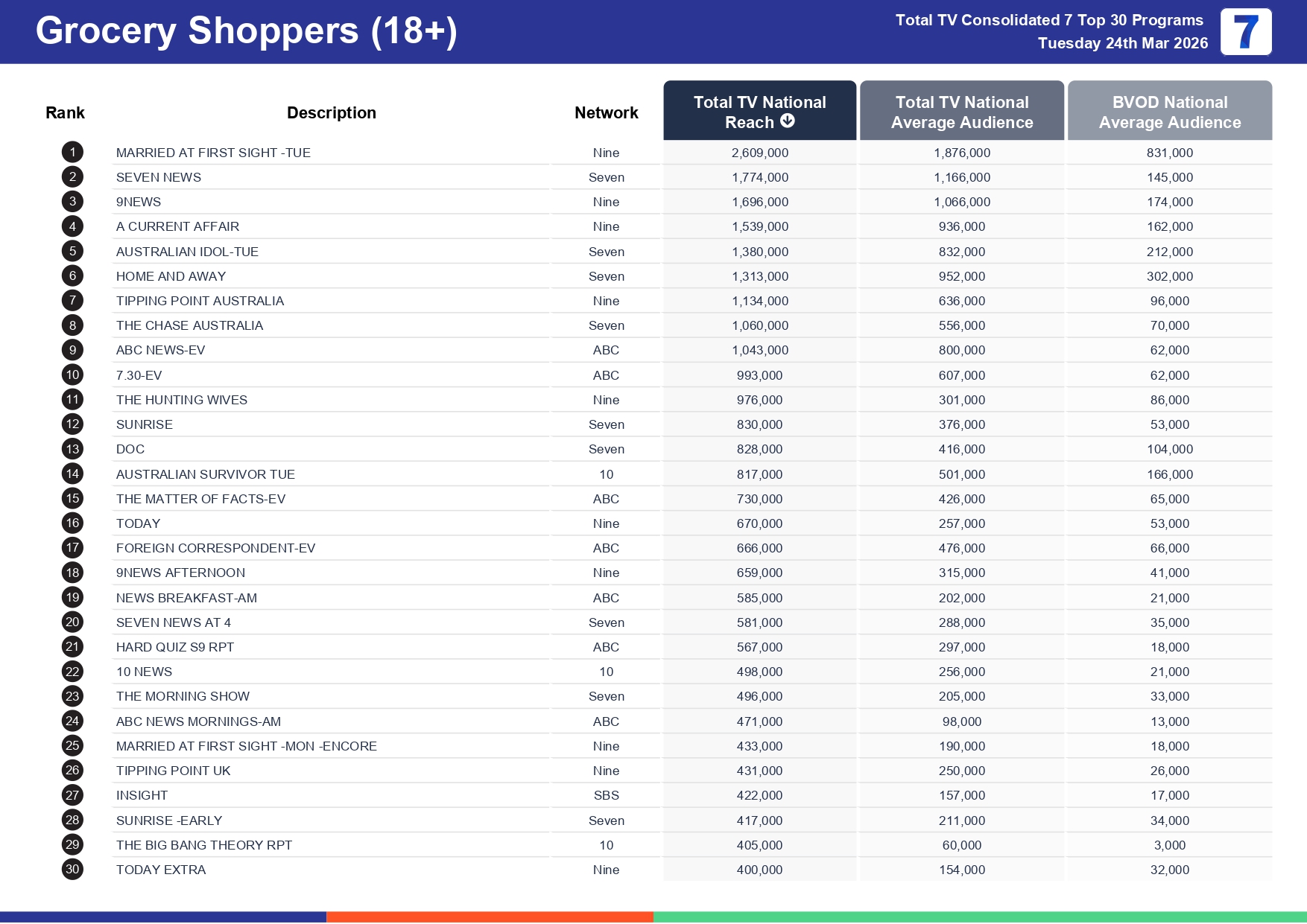Tuesday 31 March 2026 TV Ratings Australia