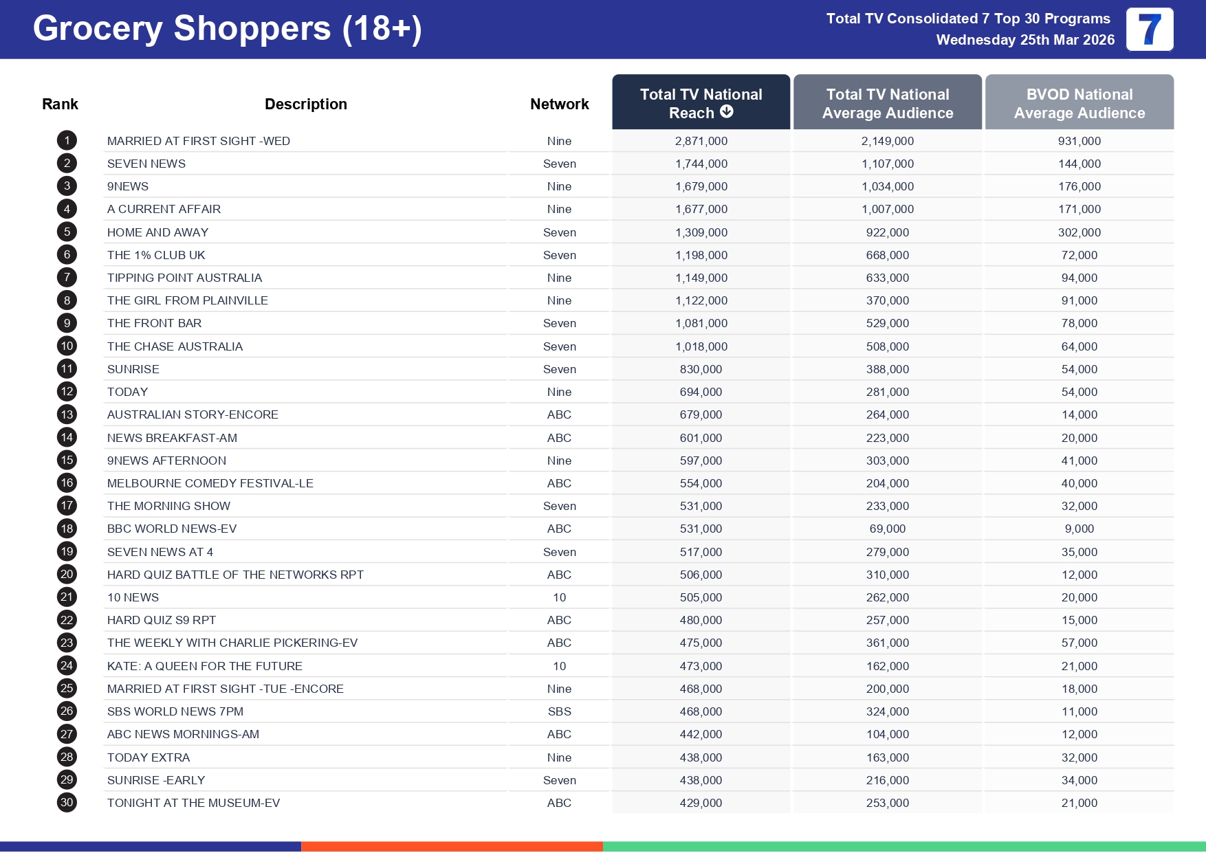 Wednesday 1 April 2026 TV Ratings Australia