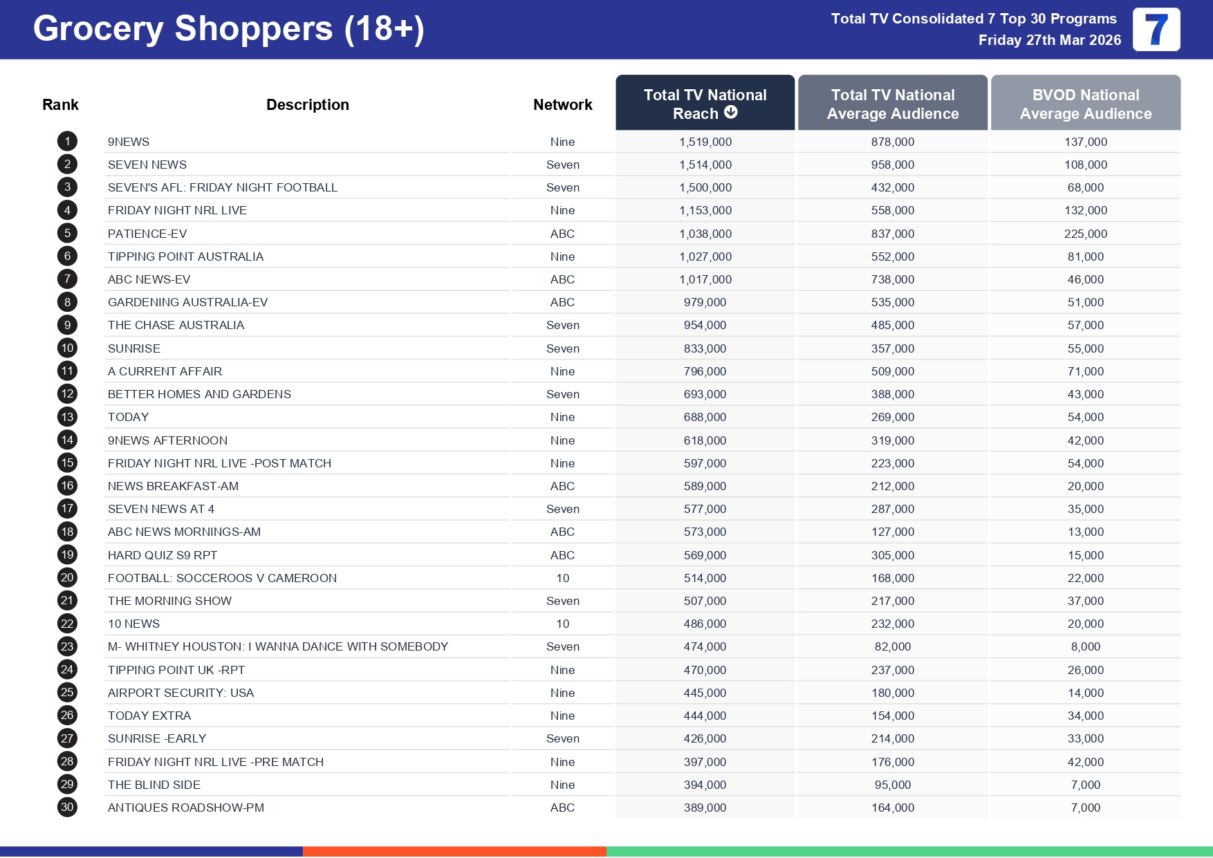 Friday 3 April 2026 TV Ratings Australia