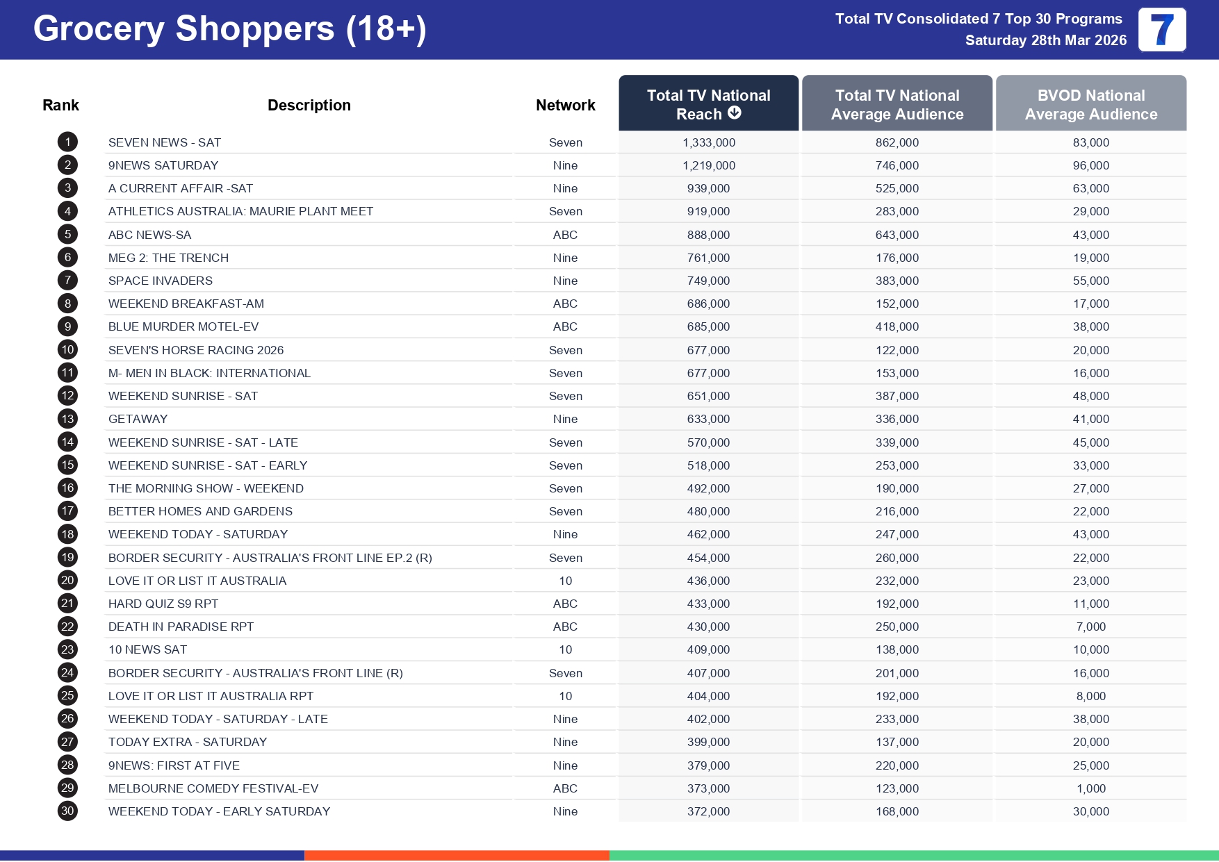 Saturday 4 April 2026 TV Ratings Australia
